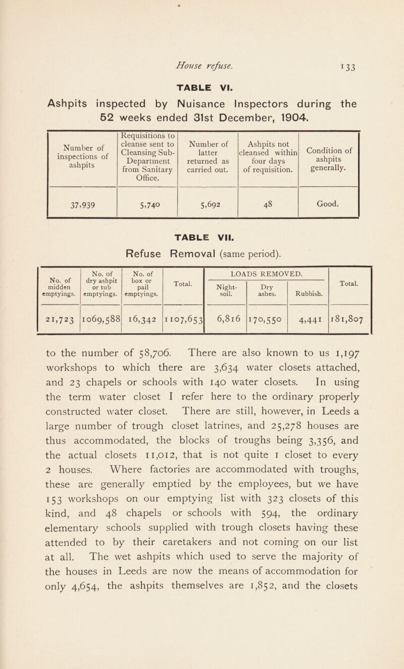 TABLE VI. Ashpits inspected by Nuisance Inspectors during the 52 weeks ended 31st December, 1904. Number of inspections of ashpits Requisitions to cleanse sent to Cleansing Sub- Department from Sanitary Office. Number of latter returned as carried out. Ashpits not cleansed within four days of requisition. Condition of ashpits generally. 37,939 5,740 5,692 48 Good. TABLE VII. Refuse Removal (same period). No. of No. of No. of dry ashpit box or Total. midden or tub pail emptyings. emptyings. emptyings. 21,723 1069,588 16,342 1107,653 LOADS REMOVED. Night- Dry Total. soil. ashes. Rubbish. 6,8l6 I7°>55° 4,441 181,807 to the number of 58,706. There are also known to us 1,197 workshops to which there are 3,634 water closets attached, and 23 chapels or schools with 140 water closets. In using the term water closet I refer here to the ordinary properly constructed water closet. There are still, however, in Leeds a large number of trough closet latrines, and 25,278 houses are thus accommodated, the blocks of troughs being 3,356, and the actual closets 11,012, that is not quite 1 closet to every 2 houses. Where factories are accommodated with troughs, these are generally emptied by the employees, but we have 153 workshops on our emptying list with 323 closets of this kind, and 48 chapels or schools with 594, the ordinary elementary schools supplied with trough closets having these attended to by their caretakers and not coming on our list at all. The wet ashpits which used to serve the majority of the houses in Leeds are now the means of accommodation for only 4,654, the ashpits themselves are 1,852, and the closets