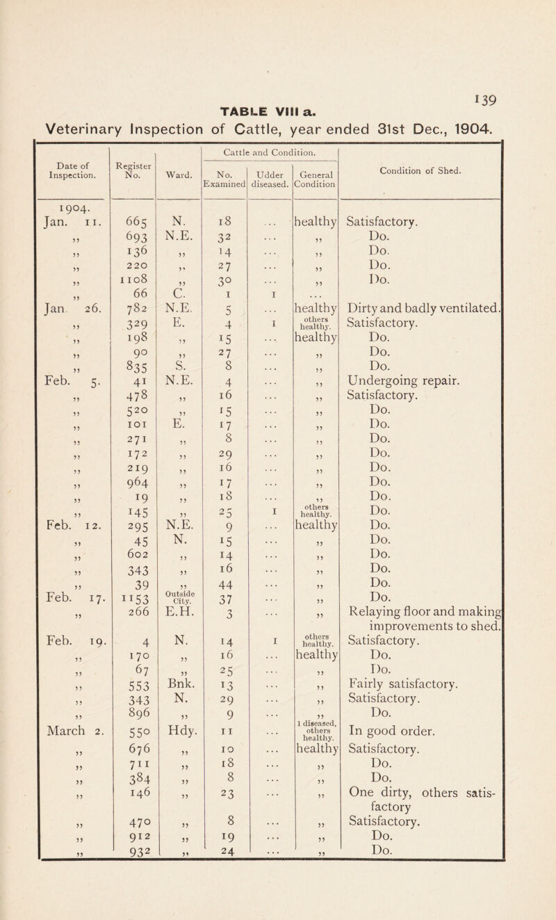 TABLE VIII a. Veterinary Inspection of Cattle, year ended 31st Dec., 1904. Cattle and Condition. Date of Inspection. Register No. Ward. No. Udder General Condition of Shed. Examined diseased. Condition . I904. Jan. 11. 665 N. l8 healthy Satisfactory. 55 693 N.E. 32 33 Do. 3? 136 55 5 5 Do. 33 220 5 « 27 55 Do. 55 1108 55 3° 33 Do. 55 66 C. 1 I ... Jan. 26. 782 N.E. 5 healthy Dirty and badly ventilated. 33 329 E. 4 I others healthy. Satisfactory. 55 198 55 !5 healthy Do. 33 90 33 27 55 Do. 55 835 S. 8 33 Do. Feb. 5. 4i N.E. 4 5 5 ETndergoing repair. 33 478 55 16 55 Satisfactory. 33 520 55 15 55 Do. 55 IOI E. 17 55 Do. 55 271 55 8 55 Do. 55 172 55 29 55 Do. 55 219 33 16 33 Do. 55 964 55 17 33 Do. 33 19 53 18 5 5 Do. 55 145 55 25 I others healthy. Do. Feb. 12. 295 N.E. 9 healthy Do. 33 45 N. i5 33 Do. 33 602 5 5 14 55 Do. 33 343 33 16 55 Do. 55 39 33 44 55 Do. Feb. 17. ”53 Outside City. 37 55 Do. 33 266 E.H. 3 33 Relaying floor and making others healthy. improvements to shed. Feb. 19. 4 N. 14 I Satisfactory. 33 170 33 16 healthy Do. 33 67 55 25 55 Do. 3 3 553 Bnk. J3 5 5 Fairly satisfactory. 55 343 N. 29 55 Satisfactory. 55 896 33 9 5 5 Do. March 2. 55o Hdy. 11 X iliBCitScd, others healthy. In good order. 33 676 55 10 healthy Satisfactory. 33 711 33 18 33 Do. 33 384 33 8 5 5 Do. 1 33 146 55 23 55 One dirty, others satis- factory 55 470 33 8 ... 33 Satisfactory. 33 912 33 19 ... 33 Do. 55 932 33 55