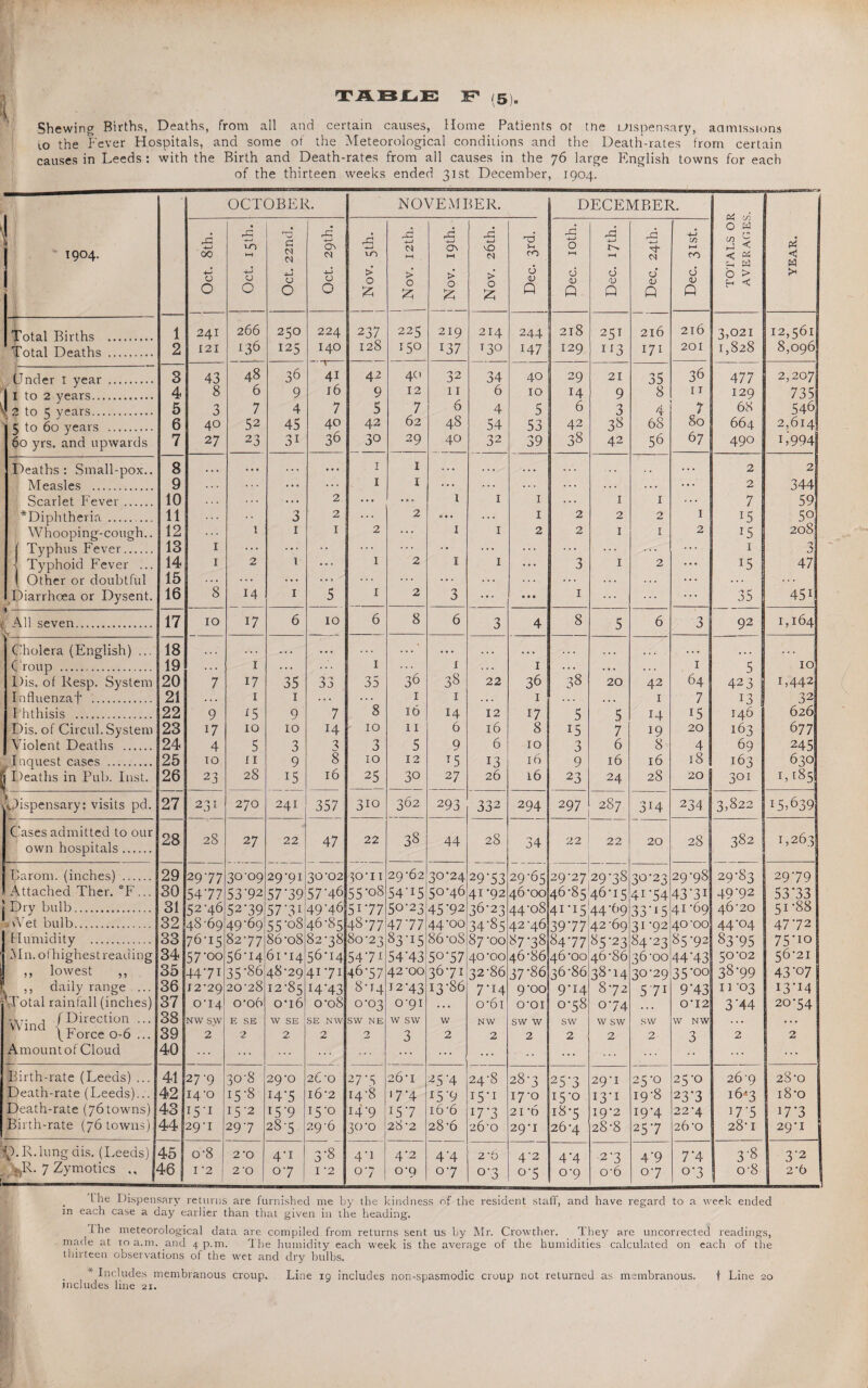 Shewing Births, Deaths, from all and certain causes, Home Patients or the dispensary, aamissions i.o the Fever Hospitals, and some of the Meteorological conditions and the Death-rates from certain causes in Leeds : with the Birth and Death-rates from all causes in the 76 large English towns for each of the thirteen weeks ended 31st December, 1904. OCTOBER. NOVEMBER. DECEMBER. ji 1904. rC 4-> rg fb • 2 rd -1—) ON 25 ,-d +-> 25 4-J On 25 ■*—> cO 70 >H rG O 25 4-» 25 4-n C/5 ►H O a r * to hJ < d 00 t-H C'J DO t-H HH N CO ►—< eH M ro < w < w 4-H CJ 0 -J-J CJ O 4-J O O -4-J CJ 0 > 0 £ > O £ > O > O £ 6 <u Q 6 <u Q 6 V Q d <v Q cJ V A b > E—1 < !* Total Births . 1 241 266 250 224 2 37 225 219 214 244 218 251 216 216 3,021 12,561 * Total Deaths . 2 I 21 136 125 140 128 150 137 T3O 147 129 ID 171 201 1,828 8,096 (Jnder I year . 3 43 48 36 41 42 40 32 34 40 29 21 35 36 477 2,207 1 1 to 2 years. 4 8 6 9 16 9 12 11 6 10 14 9 8 I T 129 735 X % to 5 years.. 5 3 7 4 7 5 7 6 4 5 6 3 4_l 7 68 546 5 to 60 years . 6 40 52 45 40 42 62 48 54 53 42 38 68 80 664 2,614! 60 yrs. and upwards 7 27 23 3i 36 30 29 40 32 39 38 42 56 67 490 L994 Deaths: Small-pox.. 8 . • ♦ . . . •.. 1 1 . . • . . • . . . , , .. . 2 2 Measles . 9 ... ... 1 1 ... ... . . . . . . ... 2 344 Scarlet Fever. 10 ... ... 2 ... • • 0 1 1 1 . . . 1 1 ... 7 59 ^Diphtheria. 11 • • 3 2 ... 2 0 • « 1 2 2 O 1 :5 5° Whooping-cough.. 12 1 1 1 2 ... 1 1 2 2 1 I 2 15 208 | Typhus Fever. 13 1 ... ... ... ... ... ... ... ... 1 3 s Typhoid Fever ... 14 1 2 1 ... 1 2 1 1 ... 3 1 2 ... i5 47 1 Other or doubtful 15 8 ... ... ... ... ... ... ... . . . . . . ... Diarrhoea or Dysent. 16 14 1 5 1 2 3 ... • • • 1 ... ... • •• 35 45i 1- { All seven. 17 10 17 6 10 6 8 6 3 4 8 5 6 3 92 1,164 Cholera (English) ... 18 .., , . . . . • . • •. . . . . . . . . . . . « ... . . . ... ... . . • ... . . . Croup . 19 . . . 1 . . . 1 1 1 38 . •. . . . 1 5 10 Dis. of Resp. System 20 7 17 35 33 35 36 38 22 36 20 42 64 423 1,442 Influenzaf . 21 . . . 1 1 .. . s 1 1 . . . 1 . . . .. . 1 7 13 32 Phthisis . 22 9 15 9 7 16 14 12 17 5 5 14 15 146 626 Dis. of Circul. System 23 17 10 10 14 10 11 6 16 8 15 7 19 20 163 6 77 Violent Deaths . 24 4 5 3 3 3 5 9 6 10 3 6 8 4 69 245 •Inquest cases . 25 10 ri 9 8 10 12 15 13 16 9 16 16 18 163 630 | Deaths in Pub. Inst. 26 23 28 i5 16 25 30 27 26 16 23 24 28 20 301 1,185 (Dispensary: visits pd. 27 231 270 241 357 310 362 293 332 294 297 287 3H 234 3,822 15.639 Cases admitted to our own hospitals. 28 28 27 22 47 22 38 44 28 34 22 22 20 28 382 1,263 Barom. (inches) . 29 2977 30-09 29-91 30-02 30-11 29-62 30-24 29-53 29-65 29-27 29-38 30-23 29-98 29-83 29-79 Attached Ther. “F... 30 5477 53'92 5779 57-46 55-o8 54-I5 50-46 41-92 46*00 46-85 46-15 4I-54 43-3I 49-92 5373 J Dry bulb. 31 52-46 5279 57-31 49-46 5i-77 50-23 4502 36-23 44-08 4i-i5 44-69 33-15 41 69 46-20 51-88 1 v'Vet bulb. 32 48-69 49-69 55-08 46-85 48-77 4777 44-00 34-85 42-46 3977 42-69 31-92 40-00 44-04 47-72 I Humidity . | Mn.ofhighestreading 33 76-15 82-77 86 -08 82-38 80-23 83-15 86-oS 87 -oo 87-38 84-77 85-23 84-23 85-92 83-95 75*10 34 57-00 56-14 61-14 56-14 54-7i 54M3 5o-57 40-00 46-86 46-00 46-86 36-00 44H3 50-02 56-21 | ,, lowest ,, 35 447i 35-86 48-29 41-71 46-57 42-00 36-71 32-86 37-86 36-86 38-14 30-29 35-oo 38-99 43-07 ” ,, daily range ... 36 12*29 20-28 12-85 I4H3 8-14 12-43 13-86 7-i4 9-00 9-14 8 -72 571 9M3 n-03 13-14 '-Total rainfall (inches) 37 0T4 0-06 ot6 o-o8 0-03 0-91 . . . o-6t O'OI 0-58 0-74 ... 0-I2 3*44 20-54 Wind /Dlrection ••• 38 NW SW E SE W SE SE NW SW NE W SW w NW SW w SW W SW SW W NW ... s VVinCl IForce 0-6 ... 39 2 2 2 2 2 3 2 2 2 2 2 2 3 2 2 Amount of Cloud 40 ... ... ... ... ... ••• ... ... ... ... ... j Birth-rate (Leeds) ... 41 27-9 30-8 29-0 26-0 27-5 26-1 25A 24-8 28-3 25-3 29-1 25-0 25-0 269 28-0 Death-rate (Leeds)... 42 14-0 I5-8 147 i6'2 14-8 17-4 I5D I5-I 17-0 15-0 ir i 19-8 23-3 16*3 18-o Death-rate (76towns) 43 I5-2 L5'9 15-0 14-9 15 *7 16-6 I7-3 21 -6 18-5 19-2 W4 22 -4 W5 W3 Birth-rate (76 towns) 44 29-1 29-7 28 5 29-6 30-0 28-2 28-6 26-0 29T 26*4 28-8 25-7 26-0 28-1 29-1 y.R. lung dis. (Leeds) 45 o-8 2-0 4-i 3-8 4-1 4-2 4’4 2'6 42 44 2-3 49 7’4 3-8 3'2 ,,R. 7 Zymotics ,, 46 I -2 1 2 O 0-7 I '2 0-7 0-9 0-7 0-3 0’5 0-9 0-6 0-7 0-3 o-8 1 2'b! Lhe Dispensary returns are furnished me by the kindness of the resident staff, and have regard to a week ended in each case a day earlier than that given in the heading. the meteorological data are compiled from returns sent us by Mr. Crowther. They are uncorrected readings, made at to a.m. and 4 p.m. The humidity each week is the average of the humidities calculated on each of the thirteen observations of the wet and dry bulbs. I . . * Includes membranous croup. Line 19 includes non-spasmodic croup not returned as membranous. t Line 20 includes line 21. I ,