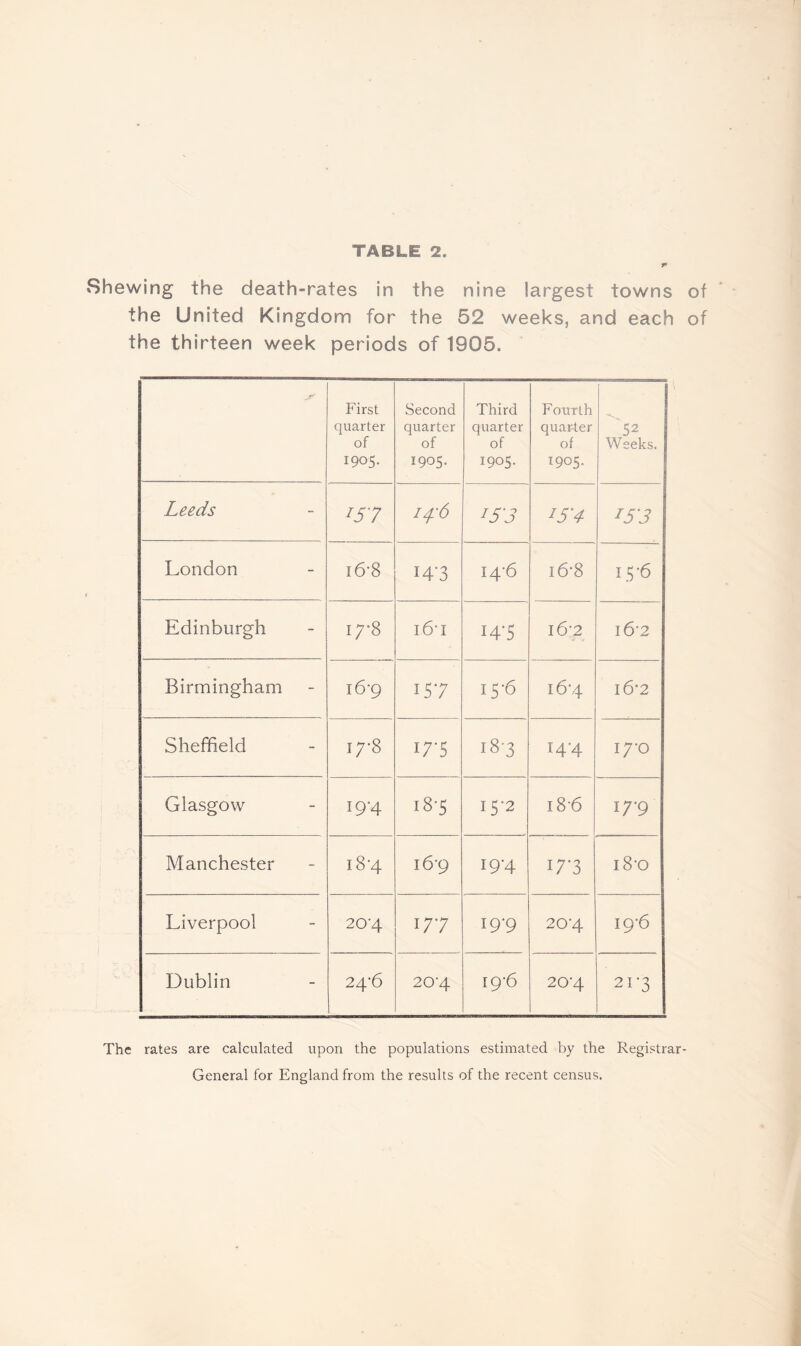 Shewing the death-rates in the nine largest towns of the United Kingdom for the 52 weeks, and each of the thirteen week periods of 1905. First quarter of 1905- Second quarter of 1905- Third quarter of 1905. Fourth quarter of 1905. '52 Weeks. Leeds I5'7 14:6 ^5'4 153 London i6-8 14-3 14*6 i6-8 15-6 Edinburgh 17*8 i6-i 14-5 16-2 16-2 Birmingham 16-9 157 15-6 16*4 i6‘2 Sheffield i7’8 17-5 18-3 14-4 17-0 Glasgow 19-4 18-5 15-2 18-6 17-9 Manchester 18-4 16-9 19-4 17-3 18*0 Liverpool 20-4 177 19-9 20-4 19-6 Dublin 24-6 20-4 19-6 20-4 21-3 The rates are calculated upon the populations estimated by the Registrar- General for England from the results of the recent census.