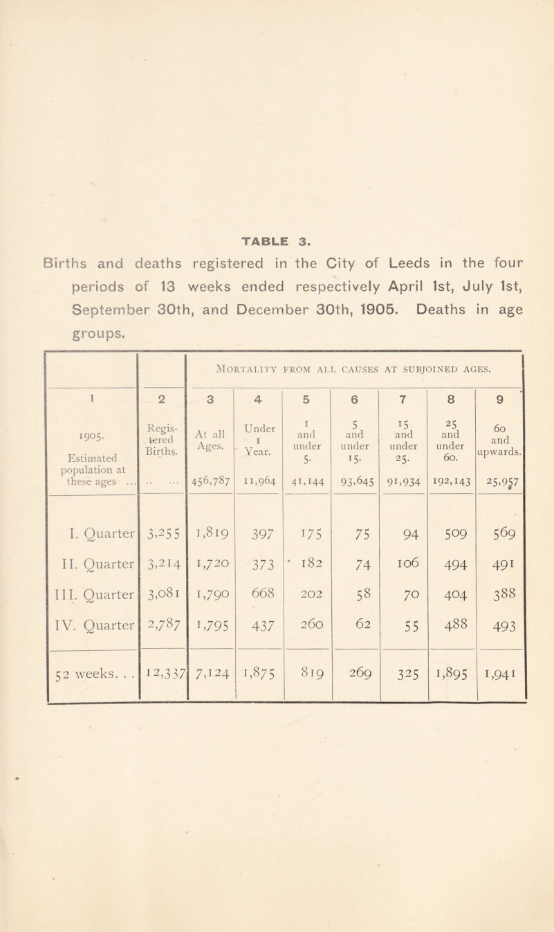 Births and deaths registered in the City of Leeds in the four periods of 13 weeks ended respectively April 1st, July 1st, September 30th, and December 30th, 1905. Deaths in age groups. MOR'I'ALI^I'Y FROM ALL CAUSES AT SUBJOINED AGES. 1 2 3 4 5 6 7 8 9 1905. Estimated Regis¬ tered Births. At all Ages. Under I Y ear. I and under 5- 5 and under 15- 15 and under 25- 25 and under 60. 60 and upwards. population at 456,787 11,964 93,645 these ages ... . 41,144 9U934 192,143 25,9^7 I. Quarter 3,255 1,819 397 175 75 94 509 569 II. Quarter 3,214 1,720 373 ' 182 74 106 494 491 III. Quarter 3,081 1,790 668 202 58 70 404 388 IV. Quarter 2,787 1,795 437 260 62 55 488 493