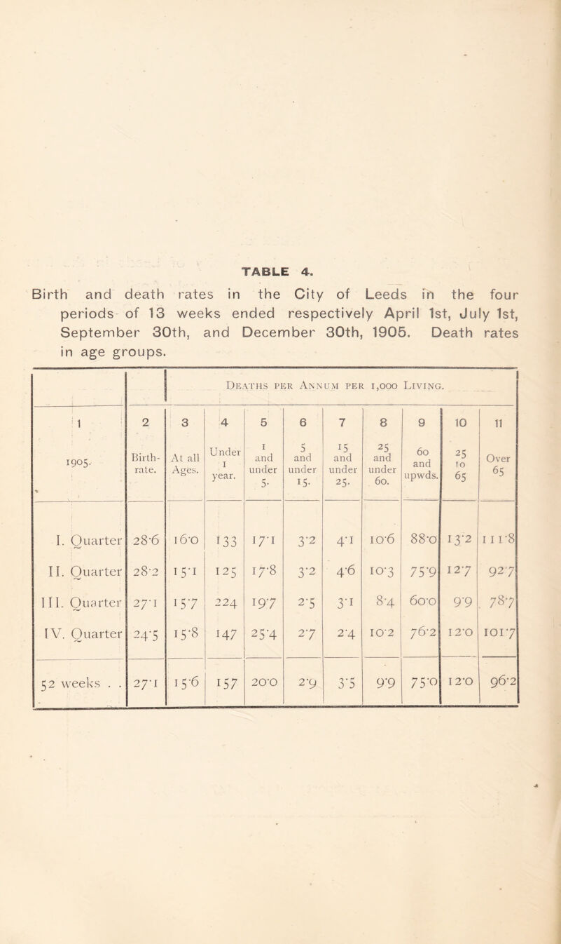 Birth and death rates in the City of Leed_s in the four periods* of 13 weeks ended respectively April 1st, July 1st, September 30th, and December 30th, 1905. Death rates in age groups. Deaths per Annum per 1,000 Living, — 2 3 '4 5 6 7 8 9 10 11 1905. • % Birth¬ rate. At all Ages. Under I year. I and under 5- 5 and under 15- 15 and under 25* 25 and under 60. 60 and upwds. 25 to 65 Over 65 I. Quarter 2 8‘6 \ 16-0 133 17-1 3*2 4’I iq-6 88-0 13*2 111*8 II. Quarter ./w 28-2 15-1 125 17-8 3*2 4-6 10-3 75-9 127 927 III. Quarter 27-1 157 224 197 27 3-1 8-4 6o'o 9-9 787 IV. Quarter 24-5 15-8 147 25-4 27 2-4 10-2 76-2 12*0 101*7