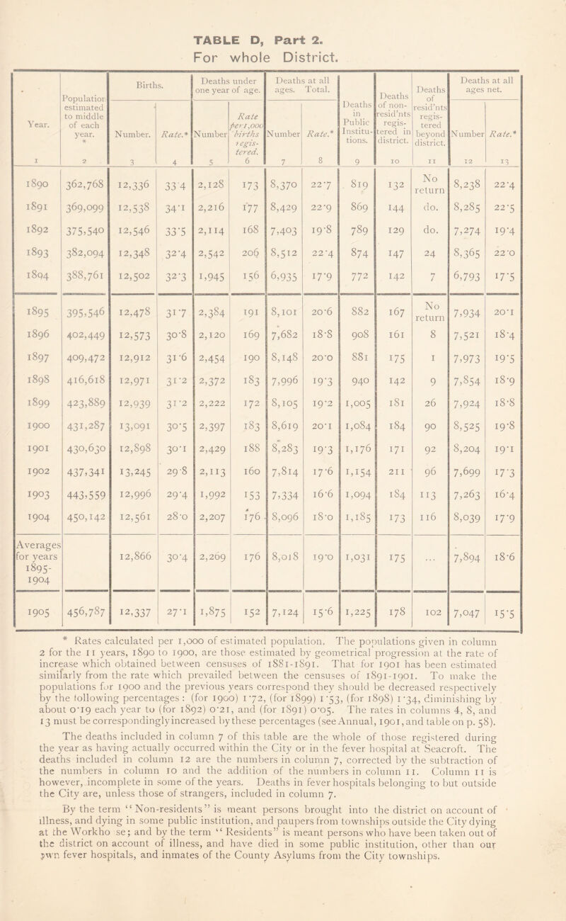 For whole District. Population estimated to middle of each year. * 2 Births. Deaths under one year of age. Deaths at all ages. Total. Deaths Deaths of resid’nts regis¬ tered beyond district. II Deaths at all ages net. Year. I Number. 3 Rate.* 4 Number 5 Rate pen,000 births 7 egis- tered. 6 Number 7 Rate.* 8 Deaths in Public Institu¬ tions. 9 of non- resid’nts regis¬ tered in district. 10 Number 12 Rate.* 13 1890 362,768 12,336 33'4 2,128 173 8,370 227 819 132 No return 8,238 22‘4 1891 369,099 12,538 34-1 2,216 177 8,429 22’9 869 144 do. 8,285 22-5 1892 375,540 12,546 33’5 2,114 168 7,403 i9‘8 789 129 do. 7,274 19*4 1893 382,094 12,348 32-4 2,542 206 8,512 22*4 874 147 24 8,365 22’O 1894 388,761 12,502 32-3 1,945 156 6,935 17-9 772 142 7 6,793 17*5 1895 395,546 12,478 317 2,384 I9I 8,101 20*6 882 167 No return 7,934 20'I 1896 402,449 12,573 30-8 2,120 169 7,682 i8-8 908 161 8 7,521 i8'4 1897 409,472 12,912 31-6 2,454 190 8,148 20‘O 881 175 I 7,973 19-5 1898 416,618 12,971 31-2 2,372 183 7,996 i9'3 940 142 9 7,854 18-9 1899 423,889 12,939 31-2 2,222 172 8,105 19-2 1,005 181 26 7,924 i8-8 1900 431,287 13,091 30-5 2,397 183 8,619 20'I 1,084 184 90 8,525 19-8 1901 430,630 12,898 30-1 2,429 188 8,283 19-3 1,176 171 92 8,204 19-1 1902 437,341 13,245 29-8 2,113 160 7,814 17'6 1,154 21 I 96 7,699 i7’3 1903 443,559 12,996 29-4 1,992 153 7,334 i6’6 1,094 184 113 7,263 i6’4 1904 450,142 12,561 28'O 2,207 176 8,096 i8’o 1,185 173 116 8,039 17-9 Averages for years 1895- 1904 12,866 30-4 2,269 176 8,oj 8 i9’o 1,031 175 ... 7,894 i8-6 1905 456,787 12,337 27*1 1,875 152 7,124 15-6 1,225 178 102 7,047 15-5 * Rates calculated per i,ooo of estimated population. The populations given in column 2 for the II years, 1890 to 1900, are those estimated by geometrical progression at the rate of increase which obtained between censuses of 1881-1891. That for 1901 has been estimated similarly from the rate which prevailed between the censuses of 1891-1901. To make the populations for 1900 and the previous years correspond they should be decreased respectively by the following percentages : (for 1900) 172, (for 1899) 1-53, (for 1898) 1-34, diminishing by about 0‘I9 each year to (for 1892) o-2i, and (for 1891) 0-05. The rates in columns 4, 8, and 13 must be correspondinglyincreased bythese percentages (see Annual, 1901,and table on p. 58). The deaths included in column 7 of this table are the whole of those registered during the year as having actually occurred within the City or in the fever hospital at Seacroft. The deaths included in column 12 are the numbers in column 7, corrected by the subtraction of the numbers in column 10 and the addition of the numbers in column ii. Column ii is however,incomplete in some of the years. Deaths in fever hospitals belonging to but outside the City are, unless those of strangers, included in column 7. By the term “Non-residents” is meant persons brought into the district on account of illness, and dying in some public institution, and paupers from townships outside the City dying at the Workho se; and by the term “ Residents” is meant persons who have been taken out of the district on account of illness, and have died in some public institution, other than our j>wn fever hospitals, and inmates of the County Asylums from the City townships.