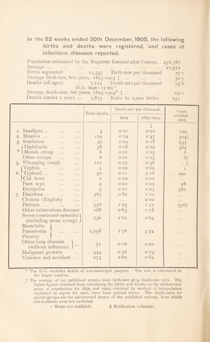 births and deaths were registered, and cases of infectious diseases reported. Population estimated by the Registrar General after Census... 456,787 Acreage. .21,572 Births registered ... 12,337 Birth-rate per thousand 27-1 Average birth-rate, ten years, 1895-1904 | ... ... ... 3o’5 Deaths (all ages) ... 7,124 Death-rate per thousand 15-6 (R.G. 6946 = 15-26).* Average death-rate, ten years, 1895-1904* | ... ... ... 19-0 Deaths (under i year) ... 1,875 Ratio to 1,000 births 152 Death rate per thousand. Cases Total deaths. 1905. 1895-1904. notified. 1905. + I. Smallpox... 3 O'OI T 0*01 129 2. Measles ... 109 0*24 0*47 304!! 3. Scarlatina 39 o‘09 0*18 935 /Diphtheria 38 o'o8 0*29 364 ^■\Memb. croup 6 O'OI 0*05 8 Other croups 6 O'OI 0-03 6|l 5. Whooping cough 121 0-27 0*38 (Typhus ... J 000 0*00 I 6.-^ Typhoid ... 52 O'l T 0*18 292 (Ctd, fever 2 O'OO O'OO • « • Puer. sept. 9 0*02 0*03 28 Erysipelas 5 O'OI 0*03 380 7. Diarrhoea... 365 0*80 I '09 • ♦ • Cholera (English) . . . . . . 0*00 X' • • Phthisis ... 558 1*23 I '41 55<5§ Other tuberculous diseases 288 0*63 0*78 Seven commoner zymotics/ (including mem. croup) / 736 1 *62 2*64 Bronchitis ) Pneumonia Y 1,258 2*76 3‘34 Pleurisy ) Other, lung diseases \ (without influenza) j' 72 0*16 0*20 Malignant growths 444 o'pS o'79 . . . Violence and accident ... 273 o'6o 062 * * • * The R.G. excludes deaths of non-municipal paupers. The rate is calculated on the larger number. X The average of tlm published returns were birth-rate 30-4, death-rate 19-0. The higher figures obtained from calculating the births and deaths on the arithmetical mean, of populations for 1899 and 1900, obtained by method of interpolation explained in report for 1901, have been printed above. The death-rates for special groups are the uncorrected means of the published returns, from which non-residents were not excluded. II Means not notifiable. § Notification voluntary.