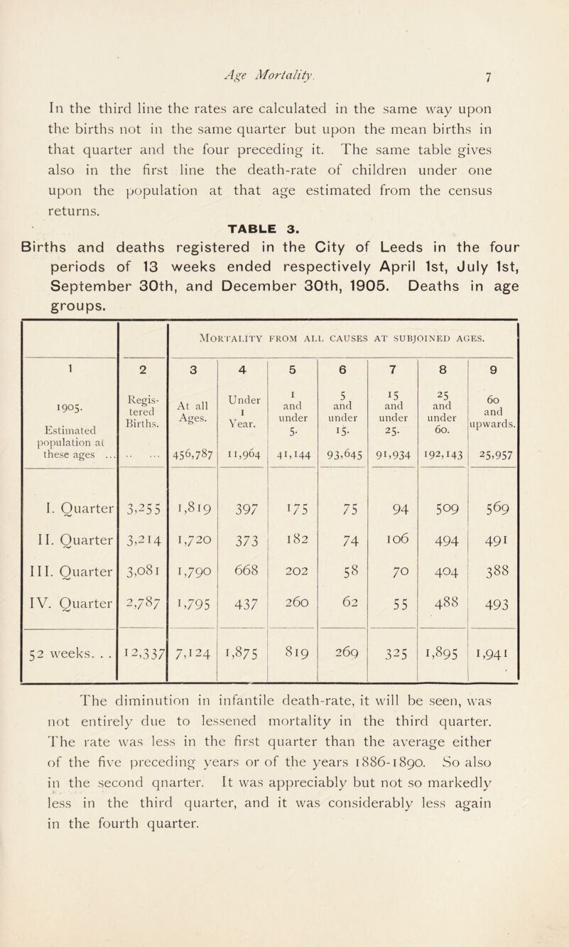 In the third line the rates are calculated in the same way upon the births not in the same quarter but upon the mean births in that quarter and the four preceding it. The same table gives also in the first line the death-rate of children under one upon the population at that age estimated from the census returns. TABLE 3. Births and deaths registered in the City of Leeds in the four periods of 13 weeks ended respectively April 1st, July 1st, September 30th, and December 30th, 1905. Deaths in age groups. Mortality FROM ALL CAUSES AT SUBJOINED AGES. 1 2 3 4 5 6 7 8 9 1905. Estimated Regis¬ tered Births. At all Ages. Under I Year. I and under 5- 5 and under 15- 15 and under 25- 25 and under 60. 60 and upwards. population at 456,787 11,964 93,645 these ages ... . 41,144 9U934 192,143 25,957 I. Quarter 3Q55 1,819 397 175 75 94 509 569 II. Quarter 3QI4 1,720 373 182 74 106 494 491 III. Quarter 3,081 1,790 668 202 58 70 404 388 IV. Quarter 2,787 b795 437 260 62 55 488 493 52 weeks. . . 12,337 7d24 1,875 819 269 325 1,895 1,941 The diminution in infantile death-rate, it will be seen, was not entirely due to lessened mortality in the third quarter. The rate was less in the first quarter than the average either of the five preceding years or of the years 1886-1890. So also in the second qnarter. It was appreciably but not so markedly less in the third quarter, and it was considerably less again in the fourth quarter.