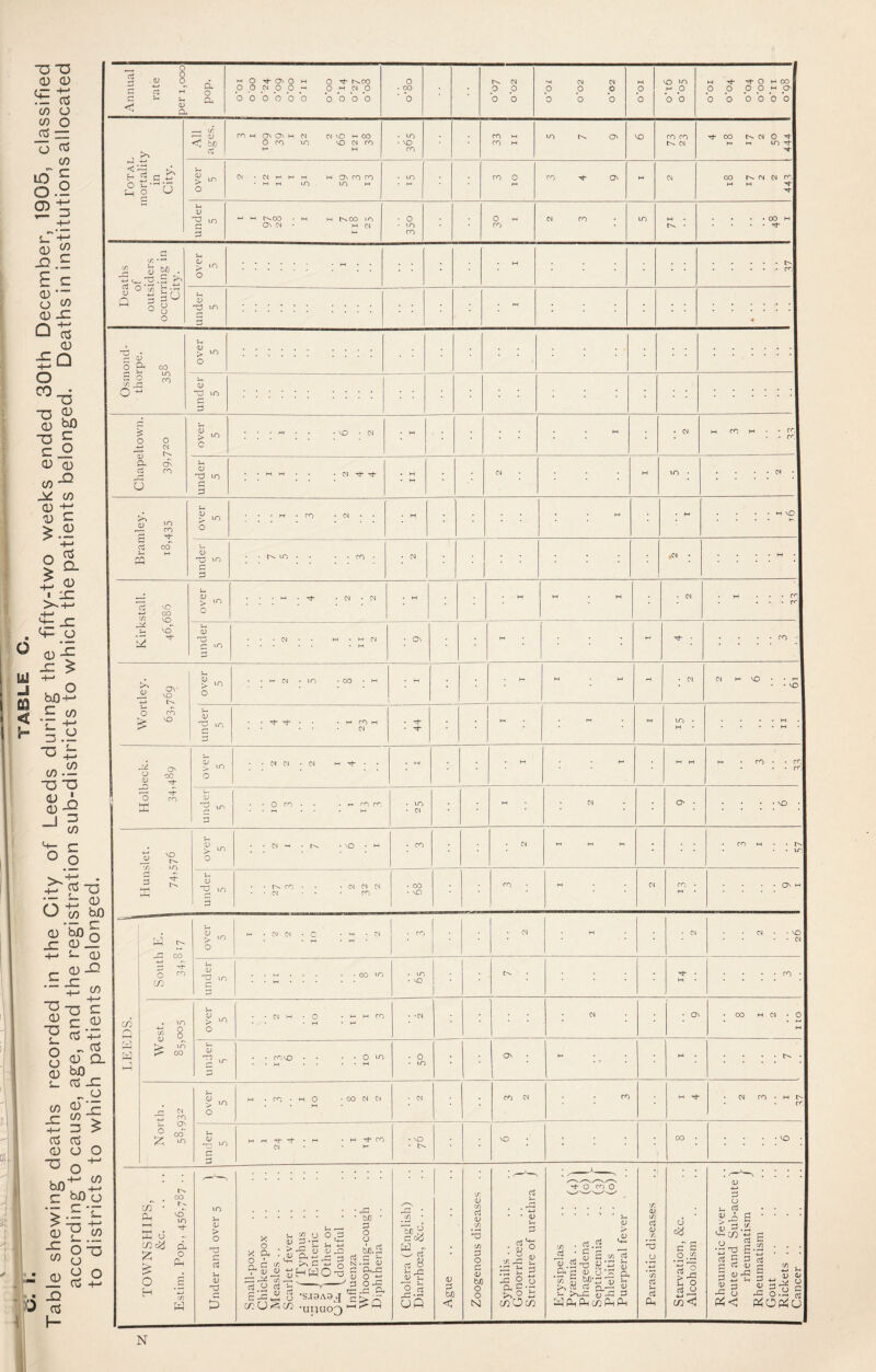 -O T3 CD CD (/) o (/) o _C^ ZI o CCS (/) 0.2 O <D Si (/) c 'Z O c/5 0) ^ CD £□ “a 0 bO c o 0 o CCS a 0 >.4- C+- o UJ -1 ca < 5“ 0 s +-> , o bO-c-* C CO ■r -t-* ^.2 -D £ CO .2 T3 T5 0 o -J ^ CO 0 bJD Annual rate per 1,000 pop. 0*01 o'oo 0*24 0*09 0*00 O’l I 0*00 0*14 0*27 0*08 o'8o 0*07 0*02 1 zo,o \ zo,o JO.O 1 0*01 \0 H p b b M T)- 0 H 00 1 0 0 P P H 0-1 b 0 0 0 b 01 Total mortality in City. All age.s. COmOOhm CJ'sO^-00 0 CO VO vO (N CO M H • v/P - ^ CO I I 10 On VO CO CO (N 'rf‘ CO ev (N 0 '^I MM 10 '^I over 5 Cg hOnCOCO • M H L/P VJP M • VO 01 C 1 i 3 4 9 M 00 (N CNj ct~J M M •^1 under 5 t^OO • M H t^OO lO On CN • H (N ■ 0 • VO CO 0 ^ CO W CO 10 H .00 Ml . ^ 1 Deaths of outsiders occurring in City. over 5 ;;;... ■ „ . . • M • .t^l .co| under 5 • M : ; : 4 1 C ^ o 0- ri S-i s o 6^ CO m CO 0 > o c 1 Chapeltown.; 39,720 Dm 0 > VO c • ■ . M . . . NO • 0) • M : •' . . H • • (N M CO H • • Ccl • n'.l under 5 • .MM.. . W Th . M . H (N M VO • . . <M . 1 S? m Zi. n 2 t rt CO M m over 5 . • M . ro * <N • ‘ . M • M : - - M VO 1 under 5 . • D>. LO . . . . n-) . • (N ,0 • . M • 1 VC 00 VO 5 ^ over 5 . . . M . ^ . (N • OJ . M • M H • M • 05 M ... rcl . r<| under 5 . . . CVJ . . IH • M Cl • • • • • • M • On ; M M • . . ro - I Wortley. 63,769 over 5 • • »- d ’VO -00 • M « M ; • M H • H H • OJ 01 M VO • • 1 • • VC 1 under 5 • • rj- . . . M ro M . . . . . 44 • H H Si -- II X t 0 CO s over 5 1 •• ! 2 2 2 I 4 . k.4 . H • • M M M M . ro • • col • • cr 1 under 5 • ■ 0 CO - • • r- ro CO . LO • (N M . O' • • .VO -I i ^ 'A VO 3 ^ ^ r-s X g ,0 0 • • (N ^ • Ox . NO • M . CO • CM M M M ro M ■ . Ox| . U5| under 5 • • Cx. ro • . • (N CJ (N • • CS • • • CO 58 CO M CO • M » . On 1 ; ci ty X 00 G T 0 in over 5 M . C'J M . c . ^ • C-l j • ro : • (N • M • 01 01 • • VO 1 . . ri 1 under 1 5 . . . . . . CO VO to NO tl . • CO • 1 CO Q ’A 10 0 0 1 1 i over VO • • 01 M ♦ 0 • M T T I LO CO under LO • • CO NO 01 a^ 00 M CJ o M 01 CO U ON yS ^ over 5 01 j I • 01 01 . . ro M Tt- 01 ro • M ox| O'! under 5 M • • M • Ox : : . -NO -I CO • Oh I—c ffi d cocy r*^ H CO !'>. vd' m a o 'n u> <v > o T3 r-* rt o X a o A £ CO U £ j- }-^ -X oj 0. j:: biD 3 O u c3 V (U cc CO 3 HHO'S 5 •SJ3A3^,I C > 2 •unuo3 ’-1'^ >-1 bfl • in (U cxjn O 1=1 C c<i Scf C. 8 iJ'S O c3 UP V b/} < c/: 0 ccj <v 'Ji 3 O C o o N • • <D u 3 ^ O ° ■£Xi Z r3 J- 3 P o'4 kO_£ 4-t iTtOin 3 3 . 3 0 .SS 3h p 0 5-< kOf3 (L) -3 y dn Ph CO P-i Ph 0 0 s ^ c t/5 3 i3 a 3 c/: 0 c/5 3 V •A 3 o CD u 03 Oh o cy c 3 o o3 O a! o X: S G c/} ti o3 T3 £■ 03 OD 0 *3 o < pc; Zi I- (U K 2 o c ort OPdO N I TO