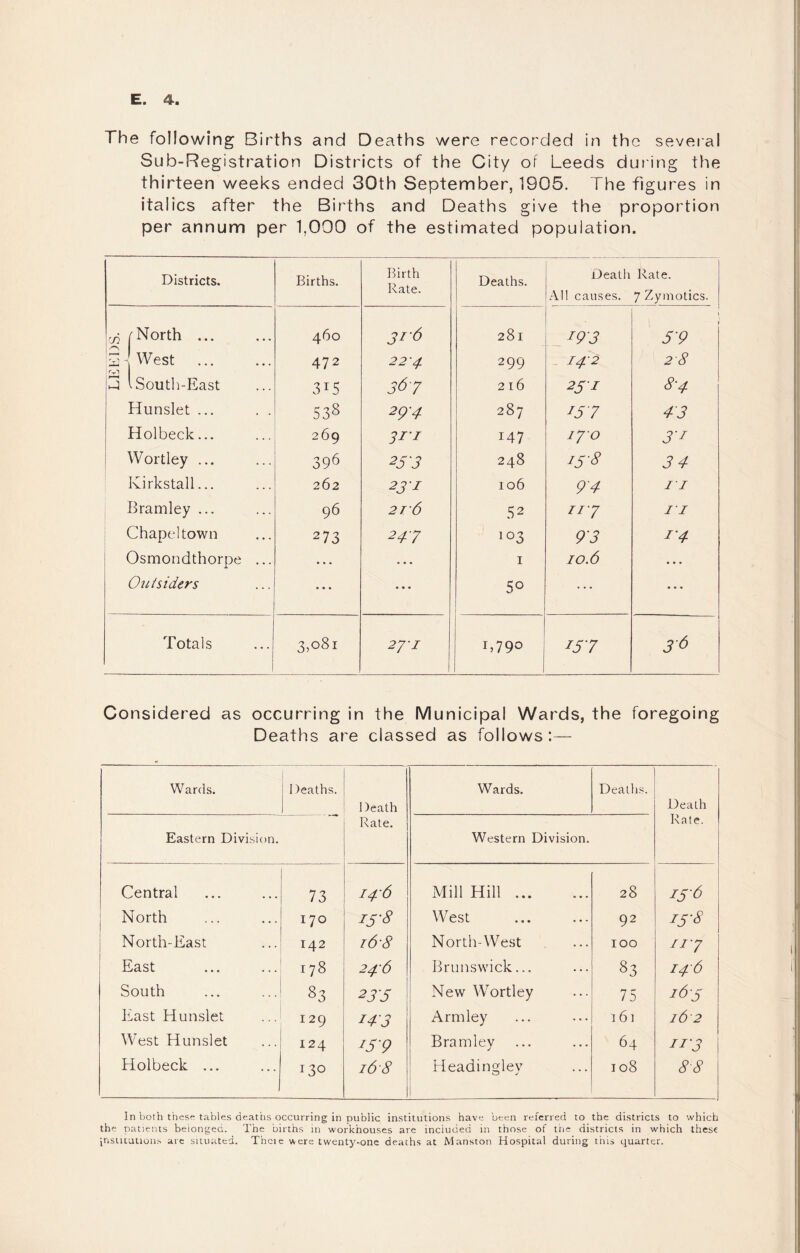 The following Births and Deaths were recorded in the several Sub-Registration Districts of the City of Leeds during the thirteen weeks ended 30th September, 1905. The figures in italics after the Births and Deaths give the proportion per annum per 1,000 of the estimated population. Districts. Births. Birth Rate. Deaths. Deatli All causes. ' Rate. 7 Zymotics. rj^ fNorth ... 460 31-6 281 193 .y 5 j West 472 2 2'4 299 . 142 2-8 ISoutlf-East 315 367 216 25 I 8-4 Hunslet ... . . 538 29'4 00 ^5 7 43 Holbeck... 269 ji'i h-1 lyo 3'2 Wortley ... 396 25-3 248 25S 3 4 Kirkstall... 262 23-1 106 9 4 II 1 Bramley ... 96 2T'6 52 ir? II Chapel town 273 247 103 9 3 ^'4 Osmondthorpe ... • • • . • • I 10.6 • * • Outsiders • • • ... 50 ... Totals i 3,081 2'JI 1,790 157 36 Considered as occurring in the Municipal Wards, the foregoing Deaths are classed as follows:— Wards. Deaths. Death Rate. Wards. Dealh.s. Death Rate. Eastern Division. Western Division. Central 73 14-6 Mill Hill. 28 13-6 North M 0 13-8 West 92 15-8 North-East 142 16-8 North-West 100 11-7 East 178 24-6 Brunswick... 83 146 South 83 23-5 New Wortley 75 163 East Hunslet 129 143 Armley 161 16 2 West Hunslet 124 ^59 Bramley 64 113 Holbeck ... 130 16-8 Headingjlev 1 108 8-8 In both thes'- tables deaths occurring in public institutions have been referred to the districts to which the patients belonged. The births in workhouses are included in those of the districts in which these