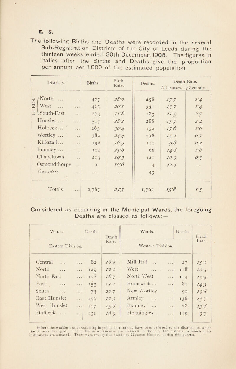 The following Births and Deaths were recorded in the several Sub-Registration Districts of the City of Leeds during the thirteen weeks ended 30th December, 1905. The figures in italics after the Births and Deaths give the proportion per annum per 1,000 of the estimated population. Districts. Births. Birth Rate. Deaths. Death Rate. All causes. 7 Zvmotics. ^ rNorth ... 407 2S0 258 777 ' 24 || j West . 1 South-East 425 20'l 331 157 14 273 JI-8 00 M 21 3 2'7 Hunslet ... t>. 1—1 m 2S-2 288 24 Holbeck... 263 30-4 152 lyd 16 Wortley ... 382 24-4 238 I5'2 o'7 Kirkstall... 192 7(5-p III 9-8 03 Bramley ... II4 256 66 14-8 r6 Chapeltown 213 193 121 10 Q 03 Osmondthorpe ... I I O'6 4 42.4 . . . Outsiders t ... 43 • • • Totals 00 1 24'5 T795 iS'8 13 Considered as occurring in the Municipal Wards, the foregoing Deaths are classed as follows:— Wards. Deaths. Death Rate. Wards. Deaths. Death Rate. Eastern Division. Western Division. Central 82 16'4 Mill Hill. 27 i3'o North 129 I2'0 West 1 r8 20-3 North-East 158 iS'7 North-West 114 ^3-4 East , 153 21'I 1 Brunswick... 81 143 South 73 20'7 1 New Wortley 90 ig'S liast Hunslet I c:6 i7'3 Armley 136 137 West Hunslet 107 13-8 Bramlev 78 13-8 Holbeck ... 13T i6g Headingley 119 97 In both these tables deaths occurring in public institutions 'nave been referred to the districts to which the patients belonged. The nirtns in wor'khonses are inciuded in those oi tiie districts in wiiich these