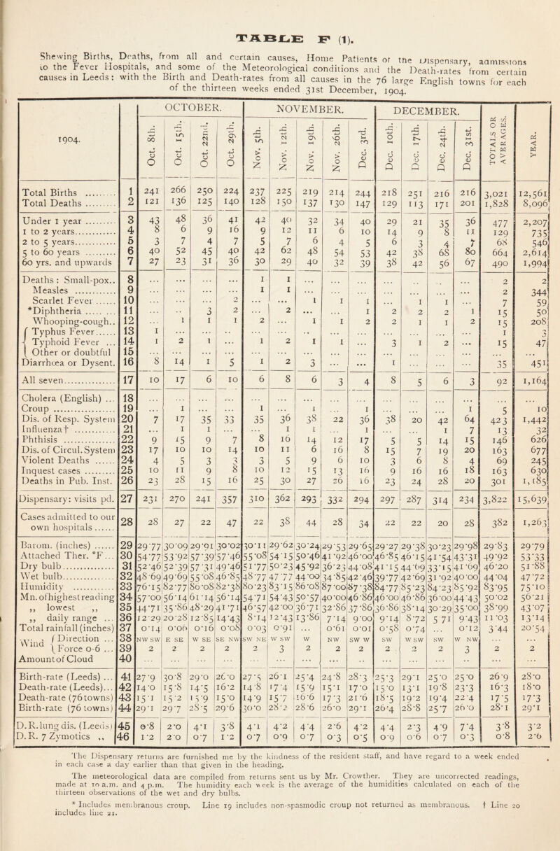 Shewing Births Deaths, from all and certain causes, Home Patients or tne xJispensary, aamissions lo the Fever Hospitals, and some of the Meteorological conditions and the Death-rates from certain causes in Leeds : with the Birth and Death-rates from all causes in the 76 large English towns for each of the thirteen weeks ended 31st December, 1904. 1904. Total Births Total Deaths Under i year . 1 to 2 years. 2 to 5 years. 5 to 60 years . 60 yrs. and upwards Deaths : Small-] Measles . Scarlet Fever ^Diphtheria ... Typhus Fever. Typhoid Fever .. Other or doubtful Diarrhoea or Dysent, All seven. Cholera (English) .. Croup . Influenzaf Phthisis .. Violent Deaths . Inquest cases . Deaths in Pub. Inst. Dispensary: visits pd. own hospitals Barom. (indies) ... Attached Ther. “F Dry bulb. Wet bulb.. Humidity . lowest ,, daily range Total rainfall (inches) f Direction \ Force 0 6 Amount of Cloud vVind Birth-rate (Leeds) ... Death-rate (Leeds)... Death-rate (76towns) Birth-rate (76 towns) D.R.lungdis. (Leeds) D. R. 7 Zymotics OCTOBER. 60 a 0 1 * to HH •4-J U 0 t C N et 4-j CJ 0 i 1 Ov M D CJ 0 -LJ to >- 0 237 128 1 2 241 121 266 136 250 125 224 140 3 43 48 36 41 42 4 8 6 9 i6 9 ft 3 7 4 7 5 6 40 52 45 40 42 7 27 23 31 36 30 8 • • • * ■ • • • • I 9 . . . . . . . . « I 10 . . . 2 ... 11 3 2 . . . 12 1 I I 2 13 I . . . . • . . . . 14 I 2 1 • •. I 15 . . . .. • • • . •.» .. . 16 8 14 I 5 I 17 10 17 6 10 6 18 ... . • • 19 • • . I • • ... I 20 7 17 35 .jj 35 21 • ♦ I I .. • .. . 22 9 ^5 9 7 8 23 17 10 10 14 10 24 4 r- :> 3 0 3 25 TO 11 9 8 10 26 23 28 15 16 25 27 231 270 241 357 310 28 28 27 22 47 22 29 29-77 30-09 29-91 30-02 30-11 30 54-7? 53-92 57-39 57-46 55-08 31 52-46 52-39 57-31 49-46 51-771 32 48 69 49-69 55-08 46-% 48-77 33 76-15 82-77 80-08 82-38 80-23 34 57-00 56-14 61-14 56-14 54-71 35 44-71 35-86 48-29 41-71 46-57 36 12-29 20-28 12-85 14-43 8-14 37 0-14 0-06 0-16 0-08 0-03 38 NW SW E SE W SE SE NW sw NE 39 2 2 2 2 2 40 ... 41 27-9 30-8 29-0 26-0 27-5 42 14-0 j 15-8 14-5 16-2 I4'8 43 15-I ' 15-2 IS-9 15-0 14-9 44 29-1 29-7 28-5 29-6 30-0 45 0-8 2-0 4-1 3-8 4-1 46 I -2 2 0 0-7 1 I -2 0-7 NOVEMBER. 4:: > o 225 150 40 12 7 62 29 ..c On > O 219 137 I I 6 48 40 8 36 I 16 11 5 12 30 362 VO >■ O ;2; 214 T30 34 6 4 54 32 1 3S I H 6 9 15 27 m CJ V Q 244 147 40 10 5 53 39 22 12 16 6 13 26 293 332 29-62 54-15^ 50-23 4777 83-15 54-43 42-00 12-43 0-91 w sw 26-1 •7-4 15-7 4-2 O-Q 44 30-24 50-46 45-92 44-00 86-08' 50-57 36-71 13-86 w 2 25-4 15- 9 16- 6 I28-6 4-4 0-7 28 29-53 41-92 36-23 34-85 87-00 40-00 32-86 7-14 0-61 NW 2 24-8 15-I 17-3 26-0 2-6 0-3 I 36 I 17 8 10 16 16 294 34 29-65 46-00 44-08 42-46 87-38: 46-86 37-86 9-00 o-oi sw w 2 28- 3 17-0 21 -6 29- 1 4-2 0-5 DECEMBER. fti cd 0 2 < jd 0 2d 4-^ p 4-4 (/> fd CS ro < « <! d u CJ CJ- b > Q p Q Q 218 1 251 216 216 3,021 12,561 129 1^3 I7I 201 1,828 8,096' 29 21 35 36 477 2,207 14 9 8 II 129 735 6 3 4 7 68 546 42 38 68 80 664 2,614 38 42 56 67 490 1,994 ... ... 2 2 . . . ... 2 344! ... I I ... 7 59, 2 2 0 1 15 50' 2 I I 2 15 I 15 208: 3 I 2 • • • 47 I ... 35 451 8 5 6 3 92 1,164 38 ... I 5 10 20 42 64 423 1,442 . . . I 7 13 5 5 14 15 146 626 15 7 19 20 163 677 3 6 8 4 69 245 9 16 16 18 163 630 23 24 28 20 301 .,.85 297 287 314 234 3,822 15,639] 22 22 20 28 382 j 1,265! f 29-27 29-38 30-23 29-98 29-83 29-79 46-85 46-15 41-54 43-31 49-92 53-33 41-15 44-69 33-15 41-69 46-20 51-88 39-77 42-69 31-92 40-00 44-04 47-72 84-77 85-23 84-23,85-92 83-95 75-10 46-00 46-86 36-00 44-43 50-02 56-21 j J6-86 38-14 30-29 35-00 38-99 43-07 i 9-14 8-72 5 71 9-43 11-03 13-14 1 0-58 0-74 0-12 3-44 20-54 SW w sw sw W NW . . . 2 0 2 3 2 2 25-3 29-1 25-0 25-0 26-9 28-0 15-0 I3-I 19-8 23-3 16-3 18-0 18-5 19-2 19-4 22-4 17-5 17-3 26-4 28-8 25-7 26-0 28-1 29-1 4-4 2-3 4-9 7-4 3-8 3-2 0-9 0-6 0-7 0-3 0-8 2-6 'the Di.spen.sary returns are furnished me by the kindness of the resident staff, and have regard to a week ended in each case a day earlier than that given in the heading. The meteorological data are compiled from returns sent us by Mr. Crowther. They are uncorrected readings, made at to a.m. and 4 p.m. The humidity each week is the average of the humidities calculated on each of the thirteen observations of the wet and dry bulbs. * Includes membranous croup. Line 19 includes non-spasmodic croup not returned as membranous. t Line 20