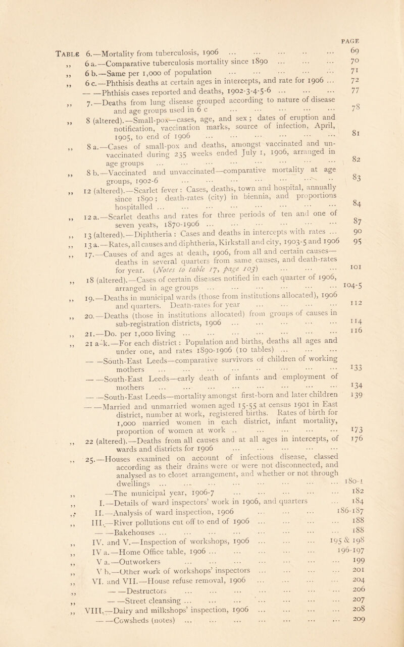Table 3 3 33 55 5 5 55 5 5 5 5 5 5 5 5 ? 5 5 5 5 5 5 5 5 3 3 5 3 3 3 3 3 3 3 3 3 3 3 3 * 3 3 3 3 3 3 3 3 3 3 3 3 3 3 3 3 5 3 3 3 6. —Mortality from tuberculosis, 1906 6 a.—Comparative tuberculosis mortality since 1890 . 6 b.—Same per 1,000 of population 6c.—Phthisis deaths at certain ages in intercepts, and late for 1906 ... —- —Phthisis cases reported and deaths, 1902-3-4-5-6 7. —Deaths from lung disease grouped according to nature of disease and age groups used in 6 c 8 (altered).—Small-po*—cases, age, and sex; dates of eruption and notification, vaccination marks, source or infection, April, 1905, to end of 1906 8 a.—Cases of small-pox and deaths, amongst vaccinated and un¬ vaccinated during 235 weeks ended July I, 1906, arranged m age groups ... • ■ • • • ■ • • • ■ • • •' ‘ 8 b.—Vaccinated and unvaccinated—comparative mortality at age groups, 1902-6 ... ••• ••• ••• ••• • 12 (altered).—Scarlet fever : Cases, deaths, town and hospital, annually since 1890; death-rates (city) in biennia, and proportions hospitalled ... 12 a.—Scarlet deaths and rates for three periods of ten and one of seven years, 1870-1906 ... ••• ••• 13 (altered).—Diphtheria : Cases and deaths in intercepts with rates ... 13 a. —Rates, all causes and diphtheria, Kirkstall and city, I9°3'5 an(^ J9°6 17._Causes of and ages at death, 1906, from all and certain causes— deaths in several quarters from same causes, and death-rates for year. (JVotes to table 27, -toj) 18 (altered).—Cases of certain diseases notified in each quarter of 1906, arranged in age groups. igt—Deaths in municipal wards (those from institutions allocated), 1900 and quarters. Death-rates for year 20. —Deaths (those in institutions allocated) from groups of causes m sub-registration districts, 1906 21. —Do. per 1,000 living. 21 a-k._For each district: Population and births, deaths all ages and under one, and rates 1890-1906 (10 tables) _South-East Leeds—comparative survivors of children of working mothers _South-East Leeds—early death of infants and employment of mothers ... ••• ••• ••• ••• ••• ••• — -South-East Leeds—mortality amongst first-born and later children PAGE 69 70 71 72 77 73 81 82 83 84 87 90 95 101 104-5 112 114 116 133 134 139 -Married and unmarried women aged 15-55 at census 1901 in East district, number at work, registered births. Rates of birth for 1,000 married women in each district, infant mortality, proportion of women at work .. ... ... ••• ••• 173 22 (altered).—Deaths from all causes and at all ages in intercepts, of 176 wards and districts for 1906 25.—Houses examined on account of infectious disease, classed according as their drains were or were not disconnected, and analysed as to closet arrangement, and whether or not through dwellings —The municipal year, 1906-7 I.—Details of ward inspectors’ work in 1906, II.—Analysis of ward inspection, 1906 III. —River pollutions cut off to end of 1906 . -Bakehouses ... IV. and V.—Inspection of workshops, 1906 IV a.—Home Office table, 1906 ... V a.—Outworkers Vb.—Other work of workshops’ inspectors VI. and VII.—House refuse removal, 1906 -Destructors -Street cleansing ... VIII.—Dairy and milkshops’ inspection, 1906 — —Cowsheds (notes) md quarters ... 100-i 182 184 186-187 188 188 195 & 198 196-197 199 201 204 206 207 208 209