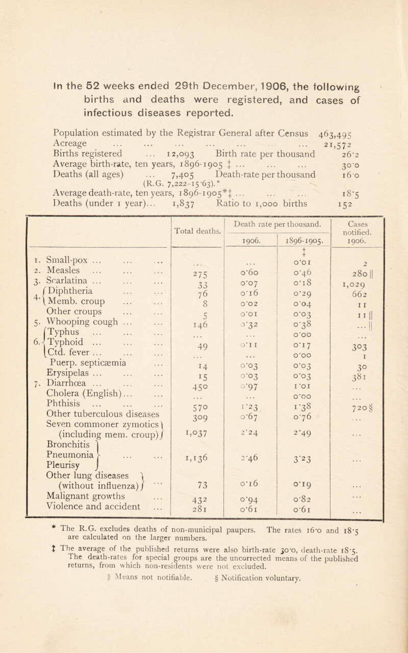 !n the 52 weeks ended 29th December, 1906, the following births and deaths were registered, and cases of infectious diseases reported. Population estimated by the Registrar General after Census 463,495 Acreage . ... 21,572 Births registered ... 12,093 Average birth-rat Deaths (all ages) Birth rate per thousand Average birth-rate, ten years, 1896-1905 f ... 7,405 Death-rate per thousand (R.G. 7,222-15-63).* Average death-rate, ten years, 1896-1905*1... Deaths (under 1 year)... 1,837 Ratio to 1,000 births 1. Small-pox ... 2. Measles 3. Scarlatina ... /'Diphtheria ^'(Memb. croup Other croups 5. Whooping cough (Typhus 6. J Typhoid ... [Ctd. fever ... Puerp. septicaemia Erysipelas ... 7. Diarrhoea ... Cholera (English) Phthisis Other tuberculous diseases Seven commoner zymotics) (including mem. croup) j Bronchitis 1 Pneumonia - Pleurisy j Other lung diseases f (without influenza) J Malignant growths Violence and accident 26*2 3°‘° i6o *8-5 ■52 Total deaths. Death rate per thousand. Cases notified. 1906. 1906. 1896-1905. t + , « . . . O’OI 2 275 o'6o 076 280 || 33 o'o7 o*i8 1,029 76 o'i6 0*29 662 8 0 ’0 2 C04 11 5 O'OI °'°3 ■ Cl 146 0*32 078 kJ . . . O'OO • • • 49 O’ I I o’i 7 3°3 . . . ... O’OO 1 14 °‘°3 °’°3 3° I5 °‘°3 °‘°3 381 45° °‘97 1 ‘01 ... . . . O’OO ... 57° 1-23 1 '38 72° § 3°9 o'6j 076 i3°37 2'24 2*49 M36 2’46 3’23 73 o’i6 o’i9 . . . 432 °'94 0’82 • • • 281 o’6i o’6i * The R.G. excludes deaths of non-municipal paupers. The rates i6-o and 18*5 are calculated on the larger numbers. X 4 he average of the published returns were also birth-rate 30*0, death-rate 18*5. The death-rates for special groups are the uncorrected means of the published returns, from which non-residents were not excluded. || Means not notifiable. § Notification voluntary.