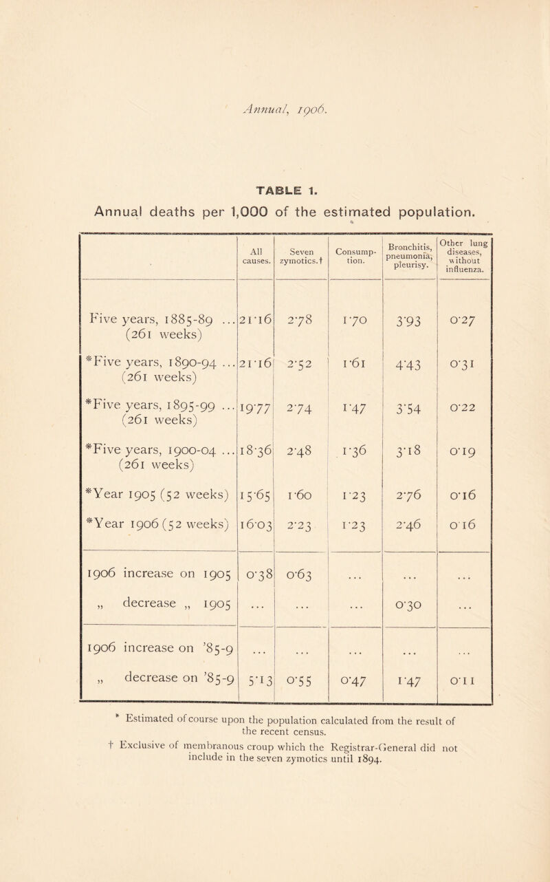 TABLE 1, Annual deaths per 1,000 of the estimated population. All causes. Seven zymotics. t Consump¬ tion. Bronchitis, pneumonia, pleurisy. Other lung diseases, without influenza. Five years, 1885-89 ... (261 weeks) 2IT6 278 170 3‘93 0-27 *Five years, 1890-94 ... (261 weeks) 2IT6 2-52 i’61 4‘43 O7I *Five years, 1895-99 ••• (261 weeks) 1977 274 1-47 3'54 Q'22 *Five years, 1900-04 ... (261 weeks) 18-36 00 yt 1-36 3'i8 OT9 *Year 1905 (52 weeks) 15-65 r6o 1-23 276 OT 6 *'Year 1906 (5 2 weeks) 1603 2-23 1-23 2^6 016 1906 increase on 1905 0-38 0-63 . . . • • • . . » „ decrease „ 1905 ... ... O7O ... 1906 increase on *85-9 . . . . . . • • • • • • • . • „ decrease on '85-9 5*13 075 0-47 1-47 OT I Estimated of course upon the population calculated from the result of the recent census. I Exclusive of membranous croup which the Registrar-General did not include in the seven zymotics until 1894.