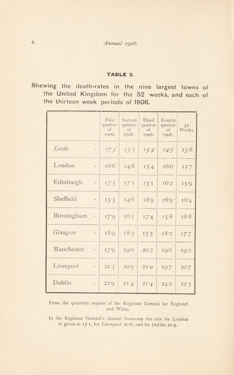 TABLE 2. Shewing the death-rates in the nine largest towns of the United Kingdom for the 52 weeks, and each of the thirteen week periods of 1906. First quarter of 1906. Second quarter of 1906. Third quarter ‘ of 1906. Fourth quarter of 1906. 52 Weeks. Leeds VJ z5‘3 z5d ZL5 15-6 London i6‘6 0° hr hH 1 15*4 16-o 157 Edinburgh V3 I7I 13-1 i6‘2 I5P Sheffield 14*6 18-9 16-9 16*4 Birmingham 17-9 i6*i 17-4 15*8 16-8 Glasgow I 8‘9 ! co do H-< 153 i8’2 177 Manchester V9 I9D 2CT2 19-6 19-2 Liverpool 2L3 20*5 21 ‘O 197 207 Dublin 2 2‘9 2 I'4 21-4 24-2 1 22'5 From the quarterly reports of the Registrar General for England and Wales. In the Registrar General's Annual Summary the rate for London is given as 15*1, for Liverpool 20'6, and for Dublin 22*4.