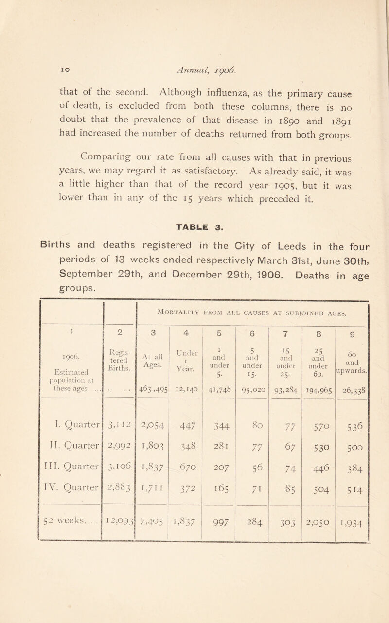 that of the second. Although influenza, as the primary cause of death, is excluded from both these columns, there is no doubt that the prevalence of that disease in 1890 and 1891 had increased the number of deaths returned from both groups. Comparing our rate from all causes with that in previous years, we may regard it as satisfactory. As already said, it was a little higher than that of the record year 1905, but it was lower than in any of the 15 years which preceded it. TABLE 3. Births and deaths registered in the City of Leeds in the four periods of 13 weeks ended respectively March 31st, June 30th, September 29th, and December 29th, 1906. Deaths in age groups. Mortality FROM ALL CAUSES AT SUBJOINED AGES. ] 1906. Estimated population at these ages ... 2 Regis¬ tered I Births. . 3 | At all Ages. 463 ,495 4 Under 1 Year. 12,140 5 1 and under 5- 41,748 6 5 and under 15- 95,020 7 15 and under 25- 93,284 8 25 and under 60. 194,965 9 60 and upwards. 26,338 I. Quarter 3d 12 2,054 447 344 80 77 570 536 II. Quarter 2,992 1,803 348 281 77 67 530 500 III. Quarter 3,106 1,837 670 207 56 74 446 384 1 V. Quarter 1 2,883 1,711 372 165 71 85 504 5H 52 weeks. . . 12,093 7,405 ',837 997 284 303 2,050 1,934