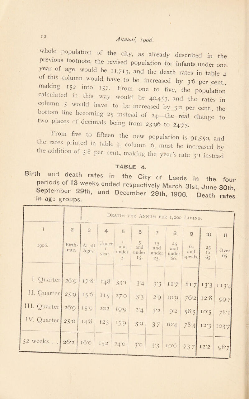 Annual’ rgo6. whole population of the city, as already described in the previous footnote, the revised population for infants under one year of age would be 11,713, and the death rates in table 4 of this column would have to be increased by 3'6 per cent, making 152 into 157. From one to five, the population calculated m this way would be 40,453, and the rates in column 5 would have to be increased by 3-2 per cent, the bottom line becoming 25 instead of 24—the real change to two places of decimals being from 23-96 to 2473. From five to fifteen the new population is 91,550, and t ie rates printed in table 4, column 6, must be increased by tie addition of 3-8 per cent, making the year’s rate 3-1 instead TABLE 4, irth and death rates in the City of Leeds in the four penousoi 13 weeks ended respectively March 31st, June 30th, September 29th, ana December 29th, 1906. D^ath rat°s m age groups. ' ~ Deaths per Annum per 1,000 Living. 1 2 3 1906. ! Birth - | rate.- I At ail Ages. I. Quarter 26p 17-8 II. Quarteri 25-9 15-6 III. Quarter 26-9 | 15 '9 IV. Quarter 25-01 I 14-8 52 weeks . . 2&2 I ! 16-o j Under 1 , and i year. under 5- 0 5 and under 15- 7 15 and under 25- 25 and under 60. 60 and upwds. 10 25 to 65 Over 65 148 :33-1 US | 27-0 222 [9-9 I23 I5-9 24’G 3'4 3'3 3*3 2*4 3*o O’ 9 3'o 3‘2 37 o • o J 3 117 io-9 9'2 10-4 io-6 817 I3‘3 113*4 76-2 | I2'8 997 Or CO oi 10-5 78-1 78-3 1273 10 37 737 122 987