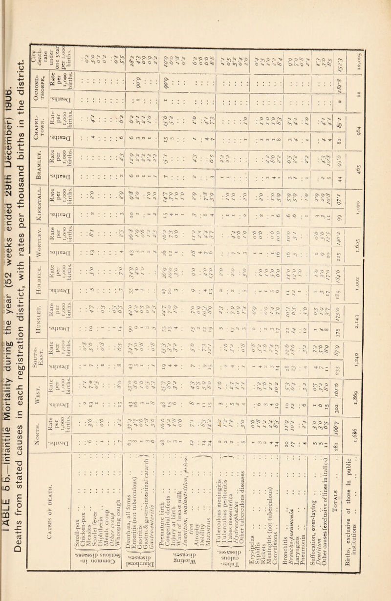 Q ’u •m W D '*5 D ii _c <0 <D D £ fecu H vaj Id 3 -O £ « 5 » M O ■Q c£ <D , 0) Q- w CO (D ■* *£ 8 2 £ JZ CN £ u0 > •>* ■*-< L_ O OS s- 0) -*-■ >. .'£ «13 -C E ^ O hO C OS L. 3 • - ■o *>0 bx : os u OS L. <1) I .£ id) I c CO <D CO 3 ccS a T3 a> +-> as iO w Lj | j t_ n v- K <2 F £ as « Q D u S K ft. OS 9 S u > a j S « os CQ J J <! H f> y os > w « O > y u w f- W (/; is D E r1 (/: D < ^ Cln CO ^ tr, W O £ K Z 5 5 5 o X Cm U 44, o <*■ x> l- o _G ««0- •sq;B3Q r under : one year per 1,000 births. . P P > p . S V, • 0 *v> 0 b • b k P p) 5> p ^ V b b b On 0 ®0 <M p 'O 'O °0 *Pb so 'b b 'b Qq s S p p p p s b p b b p.pp p > b s s b 60 O' 5>^o s bs Is b b b pif : !b ) in 8 *r H V . 0 <s> « a H £ . p , • b • • ■ 0. O' a : : : : : : : : : : : : * * f » • • . 9 • 9 • » P M M •sqiH3Q l • W • • • w . » • «... • f»*. • » » . • • 9 . t • • 9 • » • : : : ; : : : Rate per 1,000 births. . . > . . <M • ■ • • . .so S3 i>) t\) S • iP P . . O S (V) b) k) • . b i kb .... O . . . . >v, , p p p p • b b b P s s # p Vs* • s s s • v> s rh vO ON ■SqjlB3Q • • -H- • . . • \Q . VC CO ^ w . IO LO • • s • Tj- Cv. • * • . H . M M H CO CO • m • X -t M CO Rate per 1,000 births. .p) •••••••> On C\J C\J C\j C\) ^ C\| C\j (\j s N . . . P) . . P pi ■ ■ • k i i b CM cm b b • • • t\j 'p p • i t\) p b p p i p p b ■ b ro°0 • V b s ■p > O' rt- 'Tt in VO -r •sqp^d ....... N VO H H M S <V • ■ • CVl • ■ (f) MM... . * H Tf* e- co S » M * cm in Rate per 1,000 births. . . p p • • t\) . . . . c\) p3 O O p O' b • v t\) JV p. P p O' _ Oo P- [*■ <p v s b • k (V) .00 . p • S s • cm O O On • CM • S O' O' . p P p • v O' 5>°o b b O s s hv O' 0 CN •sqyEOQ . .«•••• ro 0 CM • H c\) M • ■CO Tt* H CW • 00 Tf H 1 . • H H • CN • CN • h VO vo -O * M CO (Vj M On On Rate per r,ooo births. . . s . . . . y> • • 5o • • • 9d pN-p p »o 'O *s b s cm P PP . P p p- P -O IV O ■ v c\| vi> rv, V N 1 SP On • -Vos P p> p C P _S _ j -O'C P OO -03 op- 0 p b *v ' *V, ! ^ <M b > s m •sqitf3(j -. . CO . . . . ^ • * M • • • COOH CN 's* O CN H . ^ Tf PvVO C^ M S • NS CO H M • M VO • M 'SO;: H On 0 01 m CN CN vq M V , 0 -r *-» k 0 _d CJ W et: v ^ -.2 dJ .. 9 .... 9 . ♦ • • • • p, p p kkb - i ro O' p p p p p 'O O k ■ O. i k k tt| N V p p . p b ■ b • p p p p p • S S ‘r^-b p p p b b b : V V p p p S CVs Is s P> ' s* r-0 CN 0 (D M •sqtnaQ . IO • • • • t'v >0 Tp H CO • • N 0 CO • On • Tt- CO N H ■ H <N • CN • toj j • M M to O w S w . — ■V. >- Cev Cv in co M Rate per t ,000 births. tS, 'cs 'ok «rv : : V • b • *0 'b P p On Cp b Vo b b >k p P O' . P O' p O' k k b • k b b P s <V) _ O' P p. ft> - NOS 1 On _ On > On O • O S N. :o ’0 . 'P b b • b S O' k b S CVj O b co Nt- M CN •sqiBSQ . . 0 • ^ • m -r 0 Ob M Cl Vrs j ON | co TO Th • ‘tp (N (N O LC H • S <N ^ LTj • Cv C\j CO • M 01 • 01 co 01 s • 01 01 s ‘I- M >*,00 •n fv- co Rate per I,OCO births. . p) p _ °0 . V) • b if) ■ b • • b _tv p p _ Cf) k k b • b 'P O) CM #CM t NO V lO ^ ^ • is. cm s N 1 . b> N . ‘k ; b p i b P p 'O V P O Ov -v, (\j v. p p p> ttj p ■ ff- c\| V t p P On CVj 1 O' b 0 CN H •sqjB3Q • M Ipv ♦ H • •CO ro 10 h • S On -tJ- Tj- . t>. • On iO M • . w • 01 d* • s j m M- N CO Ttf* M I CO . -rJ- rf- fp. »— rn 01 cm; • : ’ m j co 1 « Rate per 1.000 births. . S a V) . , p • s is* b • • • <h j p p P P) tv | ev°0 V O VS ^ 1 p p p _ (V) p O' p v,b b, • k b pp 'O . fs s s S • CM s 'M . p 'O p p • p S tt| 0 J s fo > . cm Vr^ -O ’ Cr) )o p p O CV^Oq s 'O ON VO co M ■sqtB3Q • CN CO H • • ‘TO • M • • • M nto re m Of) 1 co mvo • 0q H h if) •^- M fH H. M 1 co • in cm rt- • vO CO S- O' • H O cm ‘VO M S H'O IO M CN O CO .p . 'P • tv, • b X h < W Q v. W t/4 D < u X p. ivp P p k b o s <v P P fM P p v 'v o,] i r\| c\) t\j 'O Vs o k • p vj -Ins • p «5o«i> <V) O S N t\) p p-s _ > so • b s s p p y> p pp £ p . . VO • H • • tv. cooo H co -O VO CO fv. CO m <M • ■**“ CN S * H CN 01 CN CN ‘in H co CN r* Tt- H ON • t CN S • m m m M M OO NO H . . . . f—' : : : : . ,r—^—>| ^ ; ; . . X o V K.n > cs x cu t) ‘s O ■ o - M V(, I) tu X2 be a o - x, o 8 ^ ^ U k t ^ ^ ’a o o aj O a! ^ 7: « ^ 2-9 v rt 2- tu b? X CO u f!5 CTt i-, C; > •sssisssip snoijosj -UT U0UIUI03 ci o ^5 aJ Zj u a v £ X) .9 3 rt g ^ * v <L> aJ ■£ 3w cr k ai ' b/) C<^ <j .t^ 2 ^ i-l }-H <v 4_J 4_J CO C/3 > cj rt ^ 00 b) •S3SH3Sip J^aoqjiEIQ : : ^ TV • J* K u ,<U j -5 ' kc : lo ■« a/ : b/j ; o *: Uh cb ^ 5$ >, >>; ,0 > ^ v» , rt « a- O ■: <q •S3SB3SJP SunsB^\ •sasBSsip snopio -jsqni • co • D O 3 o . s-, . (U rO d o d 23 3. . •£ «u } ^ dsi p Q-. o b/j. .£ ‘£ a; Wco'^Su :.« :  *«•*» « ta . s . . • s . . v TJft .2 •«s).S2-~ !5 i -X § X3 ^ bJO X o O X c C J >>3 O 50 S u v s CIS C bJO .£ 1) > O O s 3 *d .'b. ci ^ CJ o -v, . £ b V « 5-5 co ^6 to i-4 < h O H XI 3 a o X V > U *-> X 3 « « t/t G -G-X v m