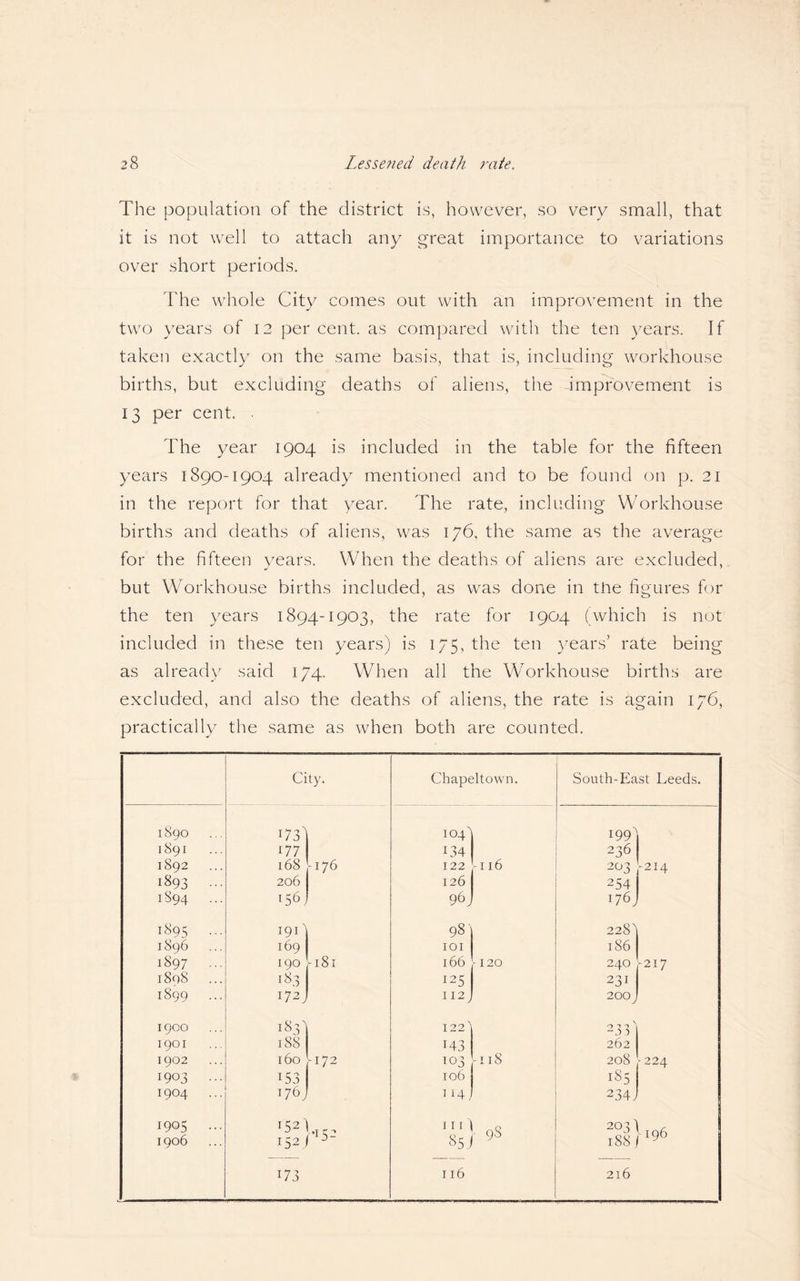 Lessened death rate. The population of the district is, however, so very small, that it is not well to attach any great importance to variations over short periods. The whole City comes out with an improvement in the two years of 12 per cent, as compared with the ten years. If taken exactly on the same basis, that is, including workhouse births, but excluding deaths of aliens, the improvement is 13 per cent. . The year 1904 is included in the table for the fifteen years 1890-1904 already mentioned and to be found on p. 21 in the report for that year. The rate, including Workhouse births and deaths of aliens, was 176. the same as the average for the fifteen years. When the deaths of aliens are excluded, but Workhouse births included, as was done in tne figures for the ten years 1894-1903, the rate for 1904 (which is not included in these ten years) is 175, the ten years’ rate being as already said 174. When all the Workhouse births are excluded, and also the deaths of aliens, the rate is again 176, practically the same as when both are counted. City. Chapeltown. South-East Leeds. 1890 173) 104) 19C 1891 177 134 236 1892 168 C76 122 f 116 203 -214 1893 ... 206 126 254 1894 ... *56J 96 J 176J 1895 ... 19O 98' 228) 1896 169 101 186 1897 ... 190 1—1 00 HH 166 • 120 240 -217 1808 ... 183 I25 231 1899 172J 112J 2ocy 1900 183) 122 2331 1901 188 M3 262 1902 160 C72 103 1 iS 208 [224 1903 ... i53 106 185 1904 ... 176J 114J 234 J 1905 ... 1906 1S21 „ - hiS- 142 j 3 ml §5J 98 2°3\iq6 188/ 190 I 1