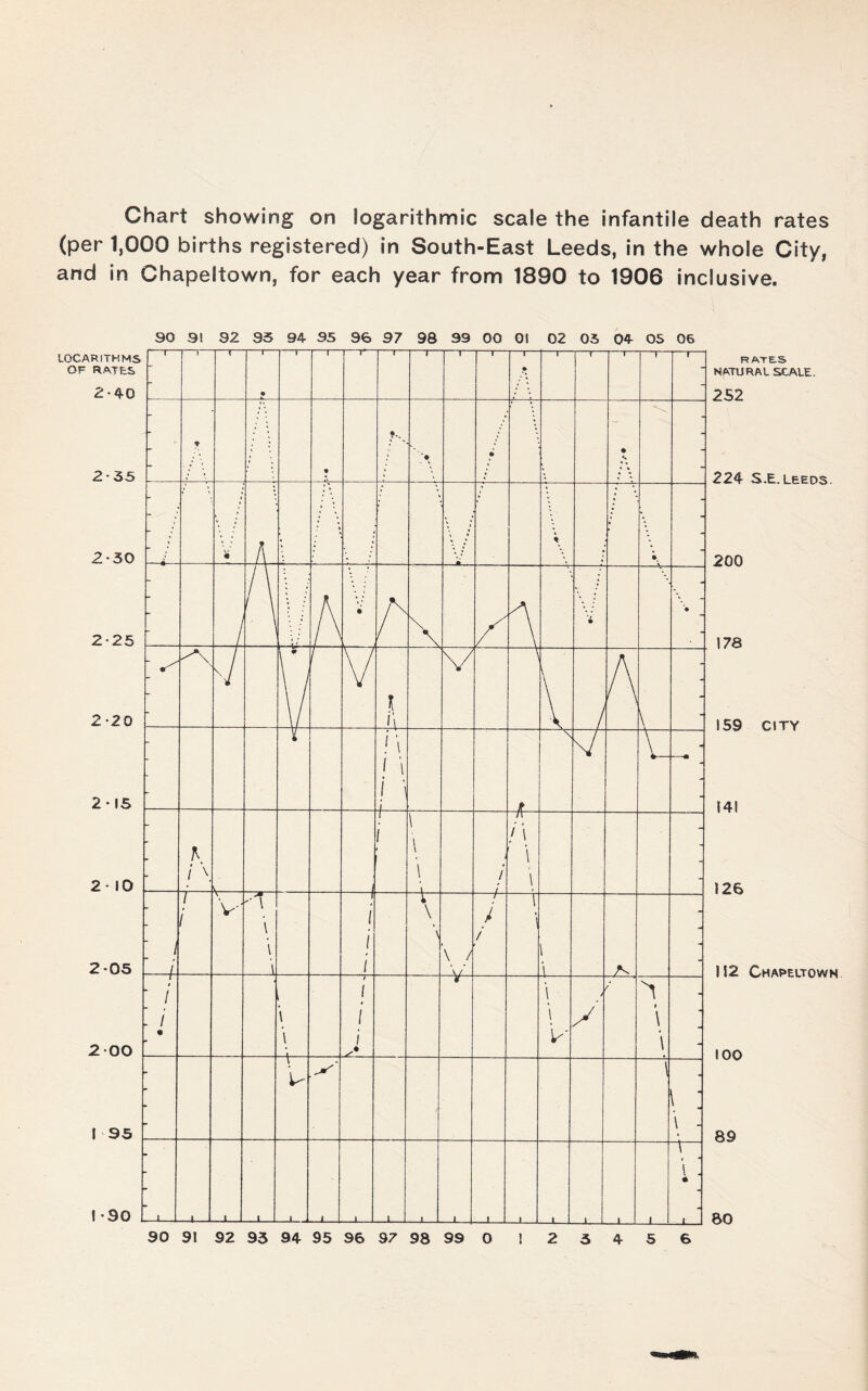 Chart showing on logarithmic scale the infantile death rates (per 1,000 births registered) in South-East Leeds, in the whole City, and in Chapeltown, for each year from 1890 to 1906 inclusive.