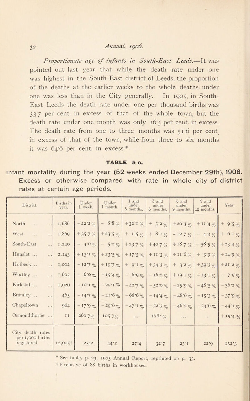 3* An ?mal, 1906. Proportionate age of infants in South-East Leeds.—It was pointed out last year that while the death rate under one was highest in the South-East district of Leeds, the proportion of the deaths at the earlier weeks to the whole deaths under one was less than in the City generally. In 1905, in South- East Leeds the death rate under one per thousand births was 337 per cent, in excess of that of the whole town, but the death rate under one month was only 16*5 per cent, in excess. The death rate from one to three months was 5r6 per cent^ in excess of that of the town, while from three to six months it was 646 per cent, in excess.* TABLE 5 c. mfant mortality during the year (52 weeks ended December 29th), 1906. Excess or otherwise compared with rate in whole city of district rates at certain age periods. District. Births in year. Under 1 week. Under 1 month. 1 and under 3 months. 3 and under 6 months. 6 and under 9 months. 9 and under 12 months. Year. North 1,686 -22-2 0/ - 8-8 o/o + 32-I % + 5-2% + 20-3 % + n*4% + 9*5% West . 1,869 + 357% + 237% + I‘5% + 00 d VO cc- -127% - 4*4% + 6a % 1 South-East 1,240 - 4’o% - 5-2% + 237% + 407% + 187% + 58*5 % + 23*4% I Hunslet ... 2,143 1+ I3’1 % +23-5 % +17'5 % + ii’3% + 11 *6 % + 3*9% + x4*9 % I Holbeck ... 1,002 - i2'7 % + J97 % + 9-i% + 34*3 % + 3*2% + 39*3% + 21*2% 1 Wortley ... 1,605 - 6’° % - I5*4% - 6-9% - 16-2% + l9-1 % -I3*i% - 7*9% Kirkstall... 1,020 - io-i o/o - 20‘I % -42’7% -52*oo/o -25*9% -48-5 % -36*2% Bramley ... 465 -M7% -41-6% -68-6% - *4*4% “ 48*6 % - 15 -3 % -37*9% Chapeltown 964 “ 17 '9 % _ 29*6 % -47-i % -52-3% - 46'2 % - 54*6 % -44*i % Osmondthorpe ... 11 2607% io57% ... !78-% ... ... + x9*4 % City death rates per 1,000 births registered 12,0051 25-2 44’2 27-4 32 *7 25*1 22-9 152*3 * See table, p. 23, 1905 Annual Report, reprinted on p. 33. f Exclusive of 88 births in workhouses. t
