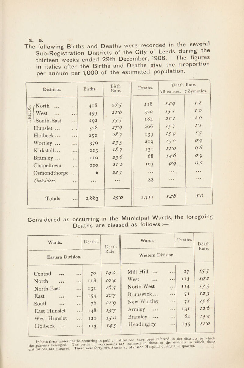 The following Births and Deaths were recorded in the several Sub-Registration Districts of the City of Leeds during t e thirteen weeks ended 29th December, 1906. The figures in italics after the Births and Deaths give the proportion per annum per 1,000 of the estimated population. Districts. Births. Birth Rate. Deaths. —-“ \ Death Rate. All causes. 7 Zymotics. <,5 rNorth ... 418 28'S 218 249 11 a 1 West . 459 21 6 32° 15 1 10 y j l South-East 292 335 184 21 I 2’0 Hunslet ... 528 27 9 296 25 7 II Holbeck... 252 287 i39 i5 9 17 Wortley ... 379 235 219 136 o'9 Kirkstall... 223 187 I31 no 08 Bramley ... 110 236 68 146 OQ Chapeltown 220 21 2 103 99 05 Osmondthorpe ... 2 22 7 • • • • • • • • • Outsiders * • ® • • • 33 • • • • • • Totals 2,883 250 I>711 148 ro Considered as occurring in the Municipal Wards, the foregoing Deaths are classed as follows:— Wards. Deaths. Death Rate. Wards. Deaths. Death Rate. Eastern Division. Western Division. Central 70 140 Mill Hill ... ... 27 255 North 118 104 West • • • 113 IQ2 North-East r3x 165 North-West • • • 114 235 East ... ••• 154 20‘ 7 Brunswick... • • • 71 22 3 Soutl 76 2ig New Wortley • • • 72 IS 6 East Hunslet 148 257 Armley • • • X3X 12 6 West Hunslet I 2 I 150 Bramley • • • 84 244 Holbeck ... rI3 245 Headmgley • • • x35 no , , . , ]• • (-irvnc have been referred to the districts to w hich In both these taoles downs occurring in public mstltutions nave be districts in which these the oatients belonged. The o.rtns ,n worKnouses are’ ,°du“„g u.is quarter, institutions are situatea. lncre were forty-two aeaths at Mansion tuospuai s 4