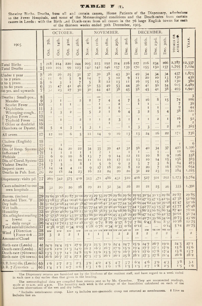 Shewing Births. Deaths, from all and certain causes, Home Patients of the Dispensary, admissions to the Fever Hospitals, and some of the Meteorological conditions and the Death-rates from certain causes in Leeds : with the Birth ^.nd Death-rates from all causes in the 76 large English towns for each OCTOBER. NOVEMBER. DECEMBER. -[ 0^ A. 1905. X. •U IS. 4—» 4—* tfi ♦—l .jd 4—» 00 4—> ►—l d 4-J 00 -d 4-» IO *—< rO -4—t O' -d j vO co rO 4-» O O* tJ < PS < OS HH c* <N *—< H-< N # 0 CO < OS W 4-3 CJ 4—* CJ 4-J CJ 4-J CJ > O O 0 0 V flj O <v V 0 0 O 0 £ & 2 Q Q Q Q Q 1 1 Total Births . 1 1 218 214 220 244 203 223 192 214 216 227 216 234 166 2,787 12,337 Total Deaths . 2j 110 105 99 123 142 142 146 T57 139 170 i55 150 157 L795 7,124 Under 1 year . 3 26 26 25 31 37 30 38 43 30 49 34 34 34 437 1,875 1 to 2 years.. I2 to 5 years....,. 15 to 60 years . |6o yrs. and upwards 4, 5 6 11 6 35 6 0 a 47 5 1 4i 9 7 46 14 5 56 ht / 8 53 5 12 49 10 13 53 9 11 44 11 16 36 20 15 41 C/T HH fH O <-n 0 13 18 54 130 130 605 439 380 2,489 7 J- 23 27 30 30 44 42 38 45 58 45 41 38 . 493 1,941 (Deaths: Small-pox.. 8 ... .. • • »» . . • .. . . . • . . . 8 ... ... 3 Measles . 9 o 1 .. . 2 2 7 4 4 7 5 16 15 74 109 Scarlet Fever. 10 1 1 .. ... 1 ... 2 ... 1 1 ... 7 39 *Diphtheria . Whooping-cough.. 11 ■j J . . . .. . ... ... 2 1 1 ... ... 1 1 ... 9 44 12 1 0 2 ... 5 2 1 6 4 3 2 5 4 38 I 2 I I f Typhus Fever. Typhoid Fever ... 13 14 • . . I ::: 2 1 1 2 3 1 1 1 2 1 l6 I s*j 1 Other or doubtful 15 ... I ... . . . . • • * * * Diarrhoea or Dysent. 16 5 4 3 1 0 1 ... ... 1 3 J • * • 2 20 3°5 1 All seven. 7? 12 IO 6 ■ 5 11 14 9 16 13 13 24 16 22 171 7361 Cholera (English) ... IS . . . .. * . •. .... ... ... ... ... ... Croup . Dis. of Resp. System 19 20 14 I 24 20 22 34 35 39 41 32 56 40 34 37 428 U 1,396 fi,f. Influenzaf . 21 1 I 1 1 1 - 1 ... 1 1 1 • • • I 1 UU - -Q Phthisis . 99 6 9 10 8 13 7 9 14 12 11 10 8 9 126 558 Dis. of Circul. System 23 13 f 1 6 10 j 1 11 16 17 11 13 10 14 15 158 563 Violent Deaths .. 24 7 5 . , . 8 1 5 6 9 2 5 7 6 64 273 Inquest cases . Deaths in Pub. Inst. 25 2G 14 22 L4 18 4 24 11 23 9 16 17 22 18 24 20 20 8 20 12 3i 20 22 7 23 16 19 170 284 654 1,225 Dispensary: visits pd. 27 269 342 375 410 343 d7i 486 43i 5io 416 527 501 292 5,273 15,784 Cases admitted to our 28 32 20 28 29 21 32 34 26 21 21 25 26 335 C39I own hospitals. _ Barom. (inches) . Attached Ther. °F... 29 29-69 30-18 29-87 30-00 29-23 29*53 29*76 29*81 29*80 29*93 30*54 30-13 29-86 29-87 29-85 30 53 -08 53*38 44 'OO 46-62 49-08 48-00 45*3i 44’OO 46-69 48-62 47*i5 47-I5 42-92 47-38 52*69 Dry bulb. 31 51 -62 C2-°8 44*00 146-38 47-00 46-08 4i*3i 42*77 44*54 46-69 44-62 44-92 39-08 45*47 52-16 Wet bulb. 32 '2^ 50-69 42 62 '44 - 7 7 45*77 44*46 39*46 40*69 42-77 44*i5 42-77 43-I5 37A6 43*77 40 '48 Humidity . 33 90-38 190-46 89*54 188-23 91-23 88-38 85*31 184*08 86-85 82-15 86-23 86-85 86-54 87-40 78-01 Mn. ofhighestreading 34 57 '57 58-29 52*43 150*57 53*86 50-29 46*00 45*43 48-29 49-86 47*14 47-86 42-57 5°'OI 5674 ,, lowest ,, 35 43*14 45*57 36-86 138*20 42'29 40-57 37*71 35*S6 39*57 42-00 40*71 39-86 34-00 39*73 43 99 ,, daily range ... 36 14*43 12-72 15*57 12-28 ii*57 9*72 8*29 9*57 872 7-86 6*43 8-oo 8'57 IO 2d 12-75 Total rainfall (inches) 37 0-38 o‘57 °*34 0-05 1 -28 0-78 o*34 o*33 o-8i 0*12 ... ... 0-14 5 14 20 75 Wind rDirecti°n ... ^Force 0-6 ... 38 39 NW 3 N W 2 NW 2 NW I SW SE I SW NW I NW NE I NW SW 2 SW SE 2 SW 2 NW 2 SE SW j 2 NE SE 2 2 2 Amountof Cloud 40 ... ... ... ... ... ... * * * ♦ • ... Birth-rate (Leeds) ... 41 24-9 24*4 25-I 27-9 23-2 25*5 21 *9 24 *4 24-7 25*9 24*7 26-7 I9-0 24*5 T f- .O 27-I Death-rate (Leeds)... 42 I2‘6 12-0 11'3 I4-0 l6 2 1 6-2 l6'7 17-9 15*9 19-4 17*7 17-1 17-9 !5 8 „ - .0 15 6 Death-rate (76towns) 43 13*5 13*7 14*1 I4-8 I5-6 15-0 15*5 17-9 l6-7 16-1 17*0 17-8 I7-4 ]5 8 15*7 _ O . ~ Birth-rate (76 towns) 44 26-6 26'7 27-4 27-2 27*5 27-5 26-1 26-1 25*8 28*1 27*3 27-8 21’4 20 0 25 2 D.R. lung dis. (Leeds) 45 1 -6 2-7 2-3 2*5 3*9 4*o 4*5 14-7 3*7 j 6-4 4*6 3*9 4'3 3*8 3-i D. R. 7 Zymotics 46 ! r-4 I -I 0-7 o-6 i*3 1 -6 1 *o 1 1-8 i*5 1 1 ’5 j 2-7 1 -8 2-5 !*5 1 *6 in each case a day earlier than that given in the heading. The meteorological data are compiled from returns sent us by Mr. Crowther. They are uncorrected readings, made at 10 a.m. and 4 p.m. The humidity each week is the average of the humidities calculated on each of the thirteen observations of the wet and dry bulbs. * Includes membranous croup. Line 19 includes non-spasmodic croup not returned as membranous. t Line 2Q includes line 21.