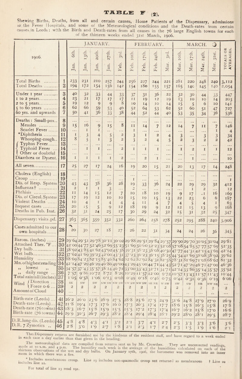 TAB£*m W (2). Shewing Births, Deaths, from all and certain causes, Home Patients of the Dispensary, admissions io the Fever Hospitals, and some of the Meteorological conditions and the Death-rates from certain causes in Leeds : with the Birth and Death-rates from all causes in the 76 large English towns for each of the thirteen weeks ended 31st March, 1906. JANUARY. FEBRUARY. MARCH. 3 1906. -+-J cQ d Jan. 13th. Jan. 20th. Jan. 27th. Feb. 3rd. Feb. 10th. Feb. 17th. Feb. 24th. Mar. 3rd. Mar. loth. Mar. 17th. Mar. 24th. Mar. 31st. TOTALS OR AVERAGES. Total Births . 1 233 231 210 257 244 256 227 244 221 281 220 248 240 3.112 Total Deaths . 2 194 172 154 156 142 154 18© T55 157 165 14c 145 140 2,054 Under 1 year ... 3 40 32 33 44 33 37 3i 36 22 32 30 44 JJ 447 I to 2 years. 4 23 21 17 17 17 11 19 12 19 13 10 10 14 203 2 to 5 years. 5 19 12 9 9 8 10 14 10 14 15 5 6 10 141 5 to 60 years .. 6 62 66 59 53 46 52 64 53 62 52 60 5i 47 727 60 yrs. and upwards 7 50 4i 36 33 38 44 52 44 40 53 35 34 36 536 Deaths: Small-pox.. 8 • • • ... ... Measles . 9 15 16 9 15 8 11 14 7 12 14 7 11 7 146 Scarlet Fever. 10 ... 1 1 ,, , 1 1 4 *Diphtheria .. 11 1 , 3 4 5 2 3 1 2 4 3 3 3 34 Whooping-cough.. 12 8 5 1 3 2 3 2 4 5 2 3 2 2 42 | Typhus Fever. 13 . . . . • • • • • „. . . • « . . . ... ... J Typhoid Fever ... 14 1 1 • • • 2 1 1 1 ... 1 2 1 1 12 f Other or doubtful 15 s . . . . . . . * . ... ... ... ... Diarrhoea or Dysent. 16 1 1 1 1 2 2 1 ... 1 ... ... 10 All seven. 17 25 27 17 24 16 19 20 15 21 20 13 17 H 248 Cholera (English) ... 18 ... ... Croup .. 19 . . • . , , ... 1 ... 1 Dis. of Resp. System 20 43 43 38 36 28 19 33 36 24 22 29 29 32 412 Influenzaf . 21 2 1 1 n 1 2 12 Phthisis . 22 11 14 15 12 7 IO 18 10 19 9 17 . 1 16 169 Dis. of Circul. System 23 17 19 12 IO IO 15 IQ 15 13 22 23 6 6 187 Violent Deaths . 24 10 4 1 4 4 4 11 4 7 4 5 4 1 63 Inquest cases . 25 20 LS 5 9 12 18 19 9 12 12 15 13 9 168 Deaths in Pub. Inst. 26 32 3i 24 25 17 30 29 24 32 15 3i 72 25 347 Dispensary: visits pd. 27 363 365 359 352 332 260 264 258 278 252 295 288 240 3.906 Cases admitted to our own hospitals. 28 20 30 27 18 2 7 . . 26 22 3i 34 24 24 26 36 345 Barom. (inches) . 29 29-64 29-51 29-78 3°-n 30‘02 29-88 29-51 29-84 29-57 29-90 29-70 30-05 30-04 29-81 Attached Ther. °F...I Dry bulb. Wet bulb. 30 42 00 4477 52-46 52-69 55-23 51-69 50-00 52-23 52-08 57-o8 54-85 57-77 57-69 52-35 31 38-92 43-85 41 -62 43*92 45-38 39HI 38-23 38-08 40-50 47-77 44HI 42-15 43-69 42-14 32 37-62 41-69 39'23 42-00 43-31 37-23 36-23 36-15 38-25 82-58 44-54 41-69 38-08 38-92 39-62 Humidity . 33 88-69 84-23 82-15 85-46 84-62 82 '62 82-92, 84-31 78-31 81-69 71 -08 68-62 81-32 M n. ofhighest read ing 341 42-14 47-29 46-29 46-86 49‘00 43-29 45 -00 44-7I 44-43 52-71 47-29 46-71 47 oo 46-36 ,, lowest ,, 35 | 34 '57 37*43 35'57 38 14 40 71 33oo 33H3 32-71 34‘7-r 42-14 33-86 35-14 35*57 35T2 ,, daily range ...I 36 7*57 9-86 10-72 8-72 8-29 10-29 *i*57 12-00 9-72 10-57 13-43 11'57 11 43 10-44 Total rainfall (inches) 37 1-05 0-58 1 -06 0-13 0-08 0-49 ot8 0-46 o-75 0-42 0-31 0-36 0-19 6-o6 Wind /direction ••• 38 SE sw sw N'W SW NW SW MW SW NW SW SE NE W SW sw sw NE NW NE f Force 0-0 ... 39 2 2 2 2 2i 2 2 I 2 2 2 2 2 2 Amount of Cloud 40 ... ... ... ... ••• ... -• Birth-rate (Leeds) ... 41 26-2 26-0 23-6 28-9 27-5 28-8 25-6 27-5 249 31-6 24-8 27-9 27-0 26-9 Death-rate (Leeds)... 42 21-8 19-4 17-3 17-6 160 7-3 20-3 I7H 177 18*6 15-8 l6’3 15-8 17‘O 17-8 Death-rate (76towns) 43 [8-3 [6-7 [5-8 C5'9 15-5 [55 17-2 I7-3 17*4 [6-7 16-2 I5-8 166 Birth-rate (76 towns) 44 ; >9 9 : 50-3 ; 26-7 ; >9'3 28-2 28-4 29-4 28-4 28-1 29-2 28*0 28-1 29-5 28-7 3. R. lung dis. (Leeds) < 3.R. 7 Zymotics ,, 1 45 ^6 4-8 2-8 4-8 3*o 4-3 i*9 4-1 2-7 I 3-2 i-8 2’I 2 I 3-7 2-3 4*1 I7 2’7 2'4 2’5 2-3 3’3 i*5 3-3 1*9 3-6 i-6 3'6 2 -1 The,i Dispensary returns are furnished me by the kindness of the resident staff, and have regard to a week ended in each case a day earlier than that given in the heading. S nClea madett data c°mpi!*d from returns sent us by Mr. Crowther. They are uncorrected readings, made at 10 a.m. .and 4 p.n1, The humidity each week is the average of the humidities calculated on each of the roonfIn whiciTTrl was^ fiTe. ^ ^ °U ^ ^ the bar°meter WaS —d an ^ includes lineal1116111 ^ran°US Cr0up' Line 19 inclucles non-spasmodic croup not returned as membranous for total of line 23 read 191. t Line 2q