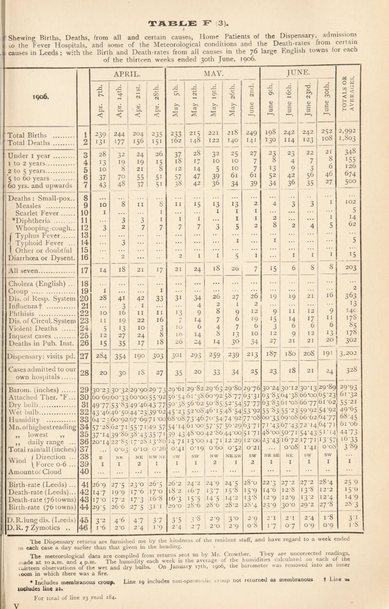 0 Shewing Births, Deaths, from all and certain causes, Home Patients of the Dispensary, admissions 10 the Fever Hospitals, and some of the Meteorological conditions and the Death-rates from certain causes in Leeds ; with the Birth and Death-rates from all causes in the 76 large English towns for eac of the thirteen weeks ended 30th June> I9°6- APRIL. MAY. JUNE. 1906. 33 4-J 33 4—< HH if) Hh CJ A 06 <N 23 4—> -d 4-J <N HH 23 4—J 08 HH 23 4—> vO d S3 23* <d 33 4. J vO HH -d Si CO N . r-C q-> 0 ro O H cn O ►3 < a, < Lh Oh < S-H Oh < j-t Cu < d s d § d S >> d £ <u S3 S3 <u S3 33 s—> <u r* 2S <v S3 3 1—1 <V S3 S3 1-1 o> “H < Total Births . 1 239 244 204 235 233 215 221 218 249 198 242 242 252 108 2,992 1,803 Total Deaths .. 2 131 177 156 151 162 148 122 T40 ill 13° 114 123 Under 1 year . 3 28 32 24 26 37 28 32 25 27 j 23 23 22 21 8 6 46 348 1 to 2 years. 4 13 19 19 15 18 17 10 10 7 1 8 4 7 J55 126 674 2 to 5 years. 5 10 8 21 8 f 2 14 5 10 7 13 9 't 5 to 60 years . 6 37 70 55 5^ 57 47 39 61 6a 52 42 56 60 yrs. and upwards 7 43 48 37 5i 38 42 36 34 39 34 36 35 27 500 — — - — — — — — — Deaths: Small-pox.. 8 • • • . • « . .. . . . . ... ... ... ... 1 102 Measles . 9 10 8 11 8 11 i5 13 13 2 4 3 3 Scarlet Fever. 10 1 .. • .. . 1 • « • ... 1 1 1 ... . • • ... ... J 5 *Diphtheria. 11 • • « 3 3 1 1 1 ... 1 1 2 ... ... I I4 62 Whooping-cough.. 12 3 2 7 7 7 7 3 5 2 8 2 4 5 f Typhus Fever. 13 ... ... ... ... ... • • ... . .. ... .. . ... \ Typhoid Fever ... 14 ... 3 ... ... ... ... ... 1 ... I ... . • • ... 5 { Other or doubtful 15 ... ... ... ... ... ... ... ... 1 * * * ... 1 1 T5 Diarrhoea or Dysent. 16 2 • • • 2 1 1 5 1 ... 1 All seven. 17 14 18 21 17 21 24 18 26 7 i5 6 8 8 203 Cholera (English) ... 18 • • • • • • • • • . • , ... ... ... ... ... ... Croup . 19 1 •« • 1 • . « . • . .. • ... ... 16 Z 363 Dis. of Resp. System 20 28 41 42 33 3i 34 26 27 26 19 19 21 Influenzaf . 21 3 1 • • • . . 0 4 2 i 2 . . . . . . T3 Phthisis . 22 10 16 11 11 13 9 8 9 12 9 11 12 9 I4C Dis. of Circul. System 23 11 *9 22 16 7 14 7 6 19 :5 14 17 I I 178 85 178 Violent Deaths . 24 5 13 10 -> 0 10 6 4 7 6 3 6 6 T6 Inquest cases . 25 12 2 7 24 8 16 14 8 L3 10 l 12 9 12 13 Deaths in Pub. Inst. 26 15 35 17 18 26 24 14 30 34 27 21 21 20 302 Dispensary: visits pd. 27 284 354 190 303 301 293 259 239 213 187 180 208 191 3,202 Cases admitted to our own hospitals. 28 20 30 18 27 35 20 33 34 25 23 18 21 24 328 _ Barom. (inches) . 29 30-23 30-32 2Q-QO 29-73 29-61 29-82 29-63 29-80 29-76 30-24 30-12 30*i3 29-89 29*93 Attached Ther. °F... 30 60-69 60-33 60-oo 55D2 56-54 61-38 60-92 58*77 03*3! 03-83 64-38 66*oo 65-23 61 -32 Dry bulb . 31 4977 43'46 64-23 57-28 53*^3 46-50 60-92 62-71 49-46 44'23 67-69 55-71 43-77 39-62 71-00 50-38 45-23 68-oS 56-62 50-85 52-54 57-77 63-83 55-83 61 *08 66-77 61 -62 55'2i Wet bulb. 32 52*08 46-15 48-54 74-92 53D2 55-23 59-92 54*92 49-65 Humidity . 33 7346 7o-54 77-08 60-33 69-08 66-62 6477 68-45 Mn. ofhighestreading 34 49 57 54-14 61 -oo 57*57 56-29 63-71 71 *43 67*43 72-14 64-71 61 -06 ,, lowest ,, 35 37*14 39-86 3843 35-7i 39 43 48-00 42-86 44-00 5i-7i 48-00 5o*7i 54A3 51 14 44-73 16-33 3-89 ,, daily range ... 36 20*14 22-85 17-28 1.3*86 14-71 13-GO 14-71 12-29 12 OO 23H3 16-72 17-71 13-57 Total rainfall (inches) 37 0-03 OTO 0-26 0-41 0-19 o-6o 0-52 0-21 ... 0-08 1-41 o-o8 , 1 Direction ... 38 E NK NE N VV N F. sw svv NW NE SW SW NE SE NE svv SW . . . Wind I? ^ r f f orce 0-6 ... 39 I 1 2 1 I I 2 I 2 I I I I 1 Amount of Cloud 40 ... ... ...' ... ... ... ... • • . • . . . ' . • • • • ... Birth-rate (Leeds) ... 41 26-9 27-5 23-0 26-5 26-2 24-2 24-9 24-5 28-0 22-3 27-2 27-2 28-4 25 9 Death-rate (Leeds)... 42 I4-7 19-9 17-6 17-0 18-2 16-7 13-7 15-8 I5V I4-6 12-8 13-8 I2'2 15-0 Death-rate (76 towns) 43 I7-0 17-2 I7-3 16-8 16-3 15-5 I4-5 14 '2 13-8 12'9 I2'9 13-2 12-4 14-9 Birth-rate (76 towns) 44 29-5 26-6 27'5 3i 1 29-0 28-6 28-6 I28 -2 28-4 23-9 30-0 29-2 27-8 28-3 D.R. lung dis. (Leeds) 45 3 -2 4-6 4'7 3’7 3‘5 5-8 2-9 3-o 2‘9 2 I 2 I 24 i-8 3i , . Q D.R. 7 Zymotics ,, 46 j -6 2‘C 2’4 1-9 2-4 ! 2-7 2‘0 | 2-9 08 I'7 | 0-7 0-9 0-9 1 8 The Dispensary returns are furnished me by the kindness of the resident staff, and have regard to a week ended tn each case a day earlier than that given in the heading. The meteorological data are compiled from returns sent us by Mr. Crowther. They are uncorrected readings, made at 10 a.m. and 4 p.m. The humidity each we 1 luirteen observations of the wet and dry bulbs. 100m in which there was a fire. ♦Includes membranous croup. T in* in includes non-soasmodic croup not returned as membranous t Line aa includes line 21. For total of line 23 read 184. .reek is the average of the humidities calculated oiy each of the On January 17th, 1906, the barometer was removed into an inner Line 19 includes non-spasmodic croup V