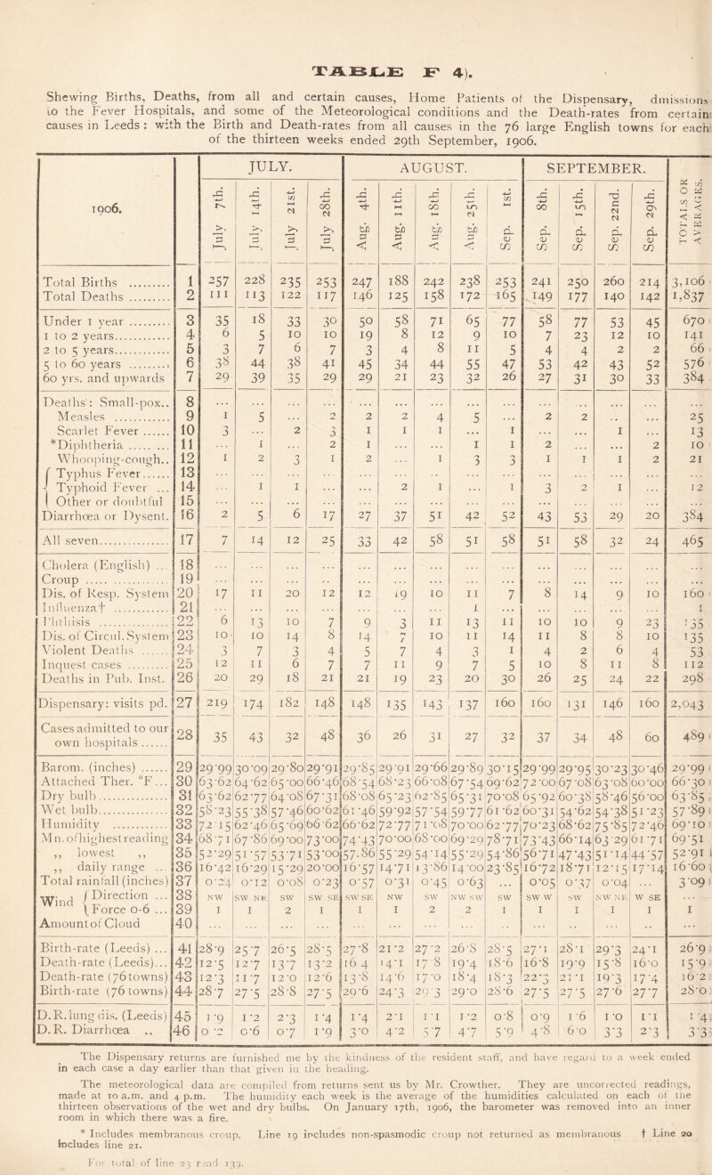 Shewing Births, Deaths, from all and certain causes, Home Patients of the Dispensary, dmissions io the Fever Hospitals, and some of the Meteorological conditions and the Death-rates from certain causes in Leeds : with the Birth and Death-rates from all causes in the 76 large English towns for each of the thirteen weeks ended 29th September, 1906. JULY. AUGUST. SEPTEMBER. ,-C 4-J U) 25 23 -C d rd m 2d 2d T3 d in O ^ r n 1906. HH S3 00 CM Yf HH t—1 00 1—1 IO <N 1—1 00 vo C CM CM Os CM < « j>S bb i~7 bio 3 to fcjo d d d d d sr> r- < I-! < < < <1 CO CO CO CO CO Total Births . 1 257 228 235 253 247 188 242 238 253 241 250 260 214 3Do6 Total Deaths . 2 111 113 122 I 17 146 125 158 T72 165 H49 177 140 142 U837 Under 1 year . 3 35 18 33 30 50 58 71 65 77 58 77 53 45 670 1 to 2 years. 4 6 5 IO IO 19 8 12 9 10 7 23 12 10 141 2 to 5 years. 5 3 7 6 7 3 4 8 11 5 4 4 2 2 66 5 to 60 years .. 6 38 44 38 41 45 29 34 21 44 23 55 32 47 53 27 42 3i 43 30 52 33 576 384 60 yrs. and upwards 7 29 39 35 29 26 Deaths': Small-pox.. 8 . . . ... ... ... ... ... ... ... Measles . 9 1 5 2 2 2 4 5 . . . 2 2 . . .. . 25 Scarlet Fever. 10 0 a 2 3 1 1 1 . . • 1 . . . . . . 1 . . . 13 ^Diphtheria .. 11 1 2 1 1 1 2 2 10 Whooping-cough.. 12 1 2 5 1 2 1 3 3 1 1 1 2 21 f Typhus Fever. *3 . • . d Typhoid Fever .... 14 1 1 2 1 1 3 2 1 12 1 Other or doubtful 15 . . . ♦ . . . . . . . * Diarrhoea or Dysent. 1.6 2 5 6 17 27 37 5i 42 52 43 53 29 20 384 All seven. 17 7 14 12 25 O 0 03 42 58 5i 58 5i 58 S2 24 465 Cholera (English) ... 18 . . < ... ... ... Croup . 19 .. . . . . . . . ”8 . .. . . . . . . . • . Dis. of Resp. System 20 17 11 20 12 12 L9 10 11 7 9 10 160 Induenzaf . 21 i . . . . . . 1 Phthisis . 27 6 T C IO IO 7 9 3 11 13 11 11 10 10 9 23 135 135 Dis. of Circul.System 23 10 14 8 H Hr / 10 14 11 8 8 IO Violent Deaths . 24 3 7 3 4 5 7 4 7 1 4 2 6 4 53 Inquest cases . 25 12 11 6 7 7 11 9 7 5 10 8 11 8 112 Deaths in Pub. Inst. 26 20 29 18 21 21 19 23 20 30 26 25 24 22 298 Dispensary: visits pd. 27 219 174 182 148 148 135 M3 i37 160 160 I3I 146 160 2,043 Cases admitted to our own hospitals. 28 35 43 32 48 36 26 3i 27 32 37 34 48 60 4891 Barom. (inches) . 23 29-99 30-09 29-80 29-91 29-85 29-91 29-66 29-89 30-15 29-99 29*95 30*23 30-46 29-991 Attached Ther. °F ... 30 63-62 64-62 65-00 66-46 68-54 68-23 66 08 67*54 69-62 72-00 67 -08 63*08 bo -oo 66-30 > Dry bulb. 31 63-62 62-77 64‘oS 67-31 68-08 65-23 62-85 65-31 70-0865-92 61 -62 60-31 60-38 58*46 56-00 63*851 Wet bulb. 32 5^23 55U8 57 46 60-62 61 -46 59T2 57-54 59’77 54-62 54*38 5i'23 57*89* Humidity . 33 j 72-15 62-46 65-69 66 62 66-62 72-77 71 -08 70-00 62-77170-23 68-62 75*85 72-46 69-10 Mn. ofhighest reading 34 6871 67 86 69-00 73-00 7443 70-00 68 -oo 69-29 78-71 [73 *43 66-14 63*29 61 -71 69-51 ,, lowest ,, 35 52-29 5I-57 53-7I 53oo 57.86 55-29 54‘i4 55*29 54-861 56*7i 47*43 51 *14 44*57 52*911 ,, daily range .. 1 361 16-42 16-29 15-29 20’00 16-57 14-71 13-86 14-00 23*85‘ 16*72 18-71 12-15 17-14 i6*6o) 'Total rainfall (inches) 37 0-24 0'12 o‘o8 0-23 o'57 0-31 o'45 0-63 0-05 o*37 0-04 . . . 3*o9»’ w j (Direction ... Wind a' . Jforce 0-0 ... 38 NW SW NK SW SW SE SW SE NW SW NW SW SW SW w SW NW NF. W SE 39! I 1 2 I I I 2 2 I I 1 I I 1 Amount of Cloud 40 ... • • -• ... Birth-rate (Leeds) ... 41 28-9 25-7 26-5 28-5 27-8 21’2 27 ‘2 26-8 28-5 27-1 28-1 29-3 24-I 26-9 Death-rate (Leeds)... 42 12-5 127 I3'7 I3-2 16 4 I4-I 17-8 W*4 1.8*6 16-8 19-9 15-8 16-0 i5*9 Death-rate (76towns) 43 I2‘3 11-7 I 2'0 I2‘6 13-8 14-6 17-0 18-4 18-3 22-3 21 -i 19*3 17-4 ]6'2 Birth-rate (76 towns) 44 j 28-7 27-5 28-8 27-5 2Q 6 ' 24-3 on - j 29 p 29-0 28-6 27*5 27-5 27-6 2 7*7 28-0 D.R.lung dis. (Leeds) 45 | I '9 I ‘2 2-3 1-4 I4 2’I 1 'I 1 ’2 o'8 0-9 1 -6 1 -o 1 -i I'4 D. R. Diarrhoea 46 | O 2 c6 0-7 1-9 3-0 4’2 5-7 4*7 5*9 4-8 60 7 • 0 a a 2*3 1 3*3 The Dispensary returns are furnished me by the kindness of the resident staff, and have regard to a week ended in each case a day earlier than that given in the heading. The meteorological data are compiled from returns sent us by Mr. Crowther. They are uncorrected readings, made at xo a.m. and 4 p.m. The humidity each week is the average of the humidities calculated on each of the thirteen observations of the wet and dry bulbs. On January 17th, 1906, the barometer was removed into an inner room in which there was a fire. * Includes membranous croup. Line T9 includes non-spasmodic croup not returned as membranous f Line 20 Includes line 21.