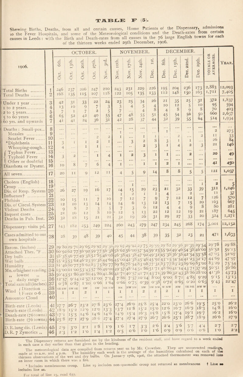 Shewing Births, Deaths, from all and certain causes, Home Patients of the Dispensary, admissions to the Fever Hospitals, and some of the Meteorological conditions and the Death-rates rom cer ain causes in Leeds : with the Birth and Death-rates from all causes in the 76 large English towns tor each of the thirteen weeks ended 29th December, 1906. OCTOBER. NOVEMBER. DECEMBER. 04 u5 1906. VO CJ O 1 , CO 1—1 ~ i CJ 1 0 25 O O 4-* CJ 0 £ i <N 4-J O O u5 CO > 0 ft ad 4-* O > O ft 25 t-H > O ft 22 >* O £ w ►—1 CJ <v P £ 4-» 00 CJ CJ Q 22 -j—» CJ OJ P a CN d Q .d CN M 6 <u Q O W 2 < 23 0 > H < Year.! -- — — - * - -  1 Total Births . 1 246 l6S 237 206 247 210 243 231 229 226 195 204 148 1- 236 173 163 2,883 I>711 t2,o93 7,405 Total Deaths . 2 135 115 107 Il8 122 105 T35 133 112 150 Under 1 year . 1 to 2 years. 3 4 42 !3 31 JO 33 9 22 7 24 3 23 3 25 4 34 5 26 4 8 5i 21 10 35 12 8 54 25 5 31 10 8 5° 64 372 95 70 660 5H !,837 594 403 2,637 L934 j 2 to 5 years. 5 to 60 years . 51 6 7 65 1 52 7 42 2 40 5 55 7 47 48 4 55 4 45 9 56 55 60 yrs. and upwards 7 4i 41 24 36 3i 42 28 37 44 32 39 Deaths: Small-pox.. Measles . 8 9 ... ... ... 1 ... • • • 1 ... ... • • • l 2 1 11 26 21 20 8 « • 41 275 33 84 146 • • • 1 49 j 450 j Scarlet Fever. ^Diphtheria . Whooping-cough.. f Typhus Fever. 4 Typhoid Fever ... ( Other or doubtful Diarrhoea or Dysent. 10 11 12 13 14 15 16 0 4 a 10 1 2 ”8 1 1 7 2 1 2 I 1 1 6 2 1 4 4 1 i 1 3 • • • 2 1 2 2 3 1 1 8 3 1 • • • 1 3 1 • • • 1 2 2 1 4 • • • • • • I 1 2 2 • • • * • • 2 3 • • • • • • • • • _ — — — — 8 8 121 1,037 j All seven. 171 20 11 9 12 11 4 5 9 14 3 3 _ — — — — — Cholera (English) ... Croup . 18 19 . . . ... ... 1 .. . • • • • • • • • • .«• 1 • • • 2 3” 11 126 163 80 187 324 51 1,2461 37 570 667 281; J 6451 I,27Ij Dis. of Resp. System Influenza f' . 20 21 26 27 19 16 17 f4 1 15 2 29 i 23 1 21 4 32 33 2 39 • • « Phthisis . 22 10 15 11 7 10 fy / 12 7 9 7 12 12 7 Dis. of Circul. System Violent Deaths . Inquest cases . Deaths in Pub. Inst. 23 24 25 26 ' 12 I 9 2 c 32 IO 8 if) 18 x3 2 12 15 14 3 8 21 J4 2 10 21 14 7 12 32 6 0 a 5 19 13 6 L3 26 12 12 22 31 13 4 12 29 7 4 12 27 *5 9 19 33 20 8 21 20 - - - — — — 268 174 3,Od 12,15^1 Dispensary: visits pd. 27 143 182 253 249 224 260 243 279 247 234 245 _ j _ — — — Cases admitted to our own hospitals. 28 28 39 48 39 40 45 44 38 39 35 32 23 _ 21 471 1,633 Barom. (inches) . Attached Ther. °F... 'ii Dry bulb . 29 30 31 29'SO 60-92 58*38 155*23 81 -46 62 -OO 50*43 12-57 075 SE SW I 29-70 62-77 56-77 53-62 29-65 56-92 49*38 29*97 59*77 52-85 29-36 56*38 46*08 29-67 58*62 46-38 29-92 56-00 45*38 29*75 57*54 47*92 29-99 29-82 59*23^55 *92 49 *31 (45 '38 29-56 49*46 36-38 30*39 54*38 42*54 29*54 46*00 33*58 29-78 5672 47*03 44-69 J 29-88 59*i3 j 52-07 Wet bulb. 32 46-23 50-38 44-6c 45-oc 42-38 45'46 45*92 43*i5 34'54 83*23 4I'I4 32-43 8-71 0-63 NW I 41*23 89-69 -4371 38-86 4*85 02C SE NE I 32*17 83-00 37*29 28*00 9*29 0*63 NW W I j 47*97 Humidity . Mn. ofhighest reading ,, lowest ,, ,, daily range ... Total rainfall (inches) , 1 Direction ... Wind - , ■ r ( r orce 0-0 ... Amountoi Cloud 33 |34 ! 35 36 37 38 39 40 180-77 61 'OO 51-86 9*i4 0-87 SW SE I 78-62 53*43 40-86 12-57 1 -ic SW 2 i88*75 '57*86 45*86 12 OC o66 SW 1 89-77 49 -OC 41.86 7*1-1 1 '64 NF. NV I 89-85 49*57 >41-71 7*86 . o-66 NE I 78-54 48-14 40-57 7-57 o*7f NW SV\ I 83-08 - 51 *86 41-71 10-14 o*35 SW 2 1 77*3i »51 *7i 43*7i 8'oc 0-38 SW NW 2 i»377 48-86 >39*86 > 9*oc >] 0-72 W NW 2 83 29 50-51 41-36 9*i5 9*43 1 75 54 56-86 ! 43*73 i3*i3 22-47 1 Birth-rate (Leeds) ... Death-rate (Leeds)... 1 Death-rate (76 towns) Birth-rate (76 towns) 41 42 43 44 2 7*7 18-9 17-1 25-8 26-7 I5*2 x5'5 27-1 2V2 12 9 14-6 27-9 27-8 12-0 14-6 28'6 23-6 i3'3 14-6 27*4 27*4 '3*7 i4*9 27-4 26-0 11-8 i5*4 27A 25-8 15-2 l6’3 27*9 25*4 15*0 I5-8 267 22-O 12-6 5 5*8 26-6 23-0 l67 17*4 25-I 26-6 l6-9 I9-I 28'7 i9*5 18*3 19-7 18-9 25 0 14-8 162 266 26*2 16-0 16 *o 27*9 D.R.lung dis. (Leeds) D. R. 7 Zymotics ,, 45 46 2-9 2-3 3*o 1 '2 2-1 i -o i-8 i*4 i*9 I -2 1 6 o-5 i*7 o-6 3*3 1 -o 2-6 i -6 2-4 0-9 3*6 09 3*7 Of) 4*4 o'6 27 1 0 2-7 2*2 The Dispensary returns are furnished me by the kindness of the resident staff, and have regard to a week ended in each case a day earlier than that given in the heading. The meteorological data are compiled from returns sent us by Mr. Crowther. They are uncorrected reading* made at 10 am and 4 p.m. The humidity each week is the average of the humidities calculated on each of the thirteen observations of the wet and dry bulbs. On January i7th, 1906, the attached thermometer was removed into an inner room in which there was a fire. * Includes membranous croup, includes line 21. Line 19 includes non-spasmodic croup not returned as membranous t Line