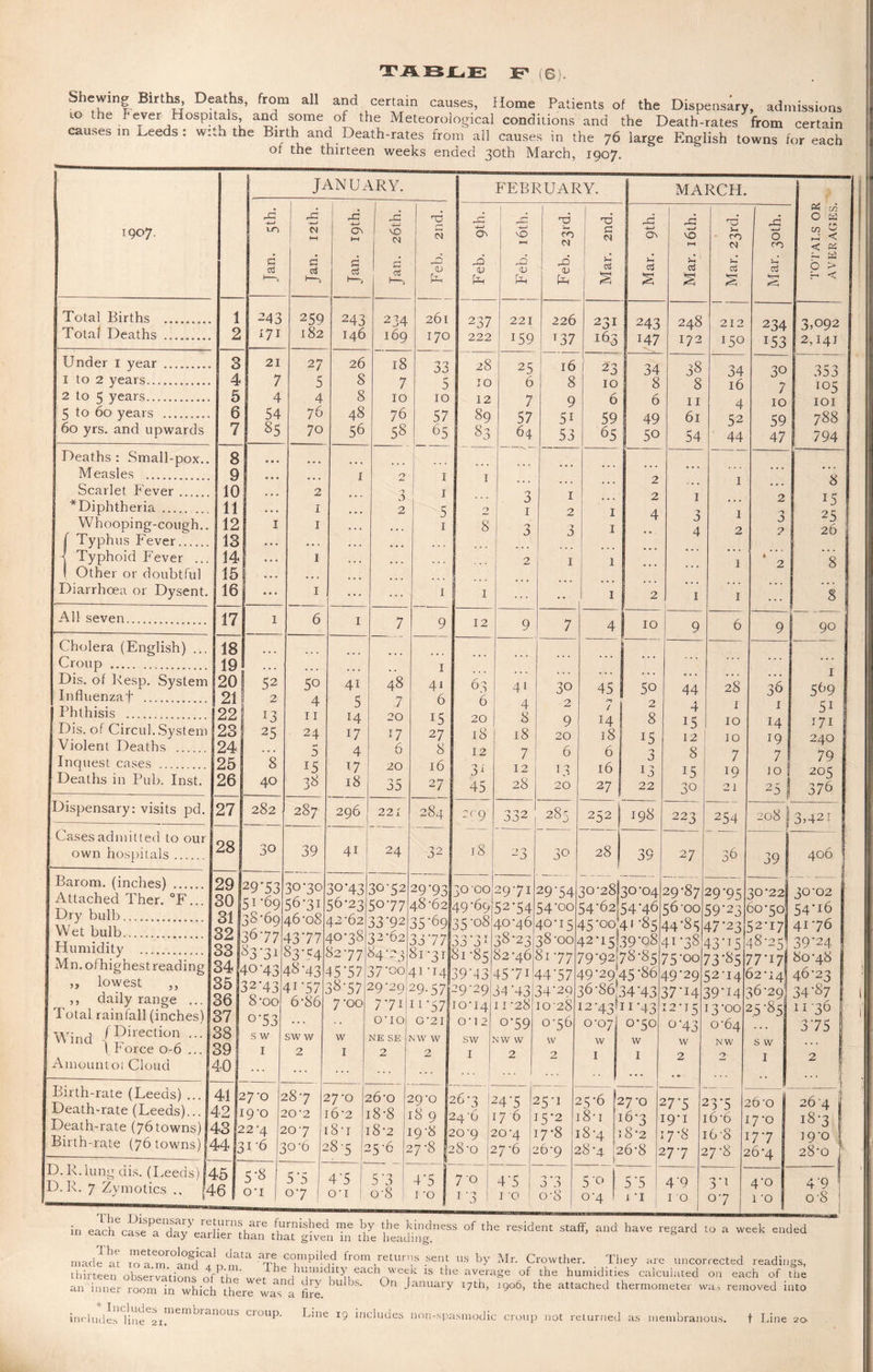 Shewing Births, Deaths, from all and certain causes, Home Patients of the Dispensary, admissions 10 the Fever Hospitals, and some of the Meteorological conditions and the Death-rates from certain causes in Leeds: w.th the Birth and Death-rates from all causes in the 76 large English towns for each of the thirteen weeks ended 30th March, 1907. 1907. Total Births Total Deaths Under 1 year .... 1 to 2 years. 2 to 5 years. 5 to 60 years _ 60 yrs. and upwards Measles . Scarlet Fever Typhus Fever. Typhoid Fever .. Other or doubtful Diarrhoea or Dysent. All seven. Cholera (English) Croup . Influenzaf . | Phthisis . Dis. of Circul. System Violent Deaths . Inquest cases . Deaths in Pub. Inst. Dispensary: visits pd. Cases admitted to our own hospitals. Barom. (inches) . Attached Ther. °F... Dry bulb. Wet bulb... Humidity . Mn.ofhighes treading ,, lowest ,, ,, daily range ... Total rainfall (inches) Wind (Direction . \ F orce 0-6 . Amount©! Cloud Birth-rate (Leeds) ... Death-rate (Leeds)... Death-rate (76towns) Birth-rate (76 towns) 3. R. lung dis. (Leeds; 3. R. 7 Zymotics ,, | JANUARY. rG a 4—» S I2th. rG CT\ 2d H so N 2nd. d 1-1 Jan. d d Feb. . 1 243 259 243 234 261 ?, 171 182 146 169 170 . 3 21 27 26 18 33 . 4 7 5 s 7 5 5 4 4 8 10 10 6 54 76 48 76 57 7 85 70 56 58 65 8 0 • • ... j ... 9 ... • . . i 1 10 2 ■1 j 1 11 . . . 1 2 5 112 1 1 1 13 ... • • « 14 • • • 1 15 . . . * • • 16 ... 1 1 17 1 6 1 7 9 18 19 . . . • . . • • • 1 20 52 50 4i 48 4* 21 2 4 5 7 6 22 13 11 14 20 15 23 25 24 17 17 27 j 24 . . . 5 4 6 8 25 8 15 17 20 16 26 40 38 18 35 27 27 282 287 296 221 284 28 30 39 4i 24 32 29 29'53 30-30 30-43 30-52 29-93 301 51-69 56-31 56-23 5077 48-62 31 38-69 46-08 42-62 33R2 35-69 321 36-77 43-77 40-38 32-62 3377 33k 83'3i 83-54 82-77 84-23 81-31 34 z fo -43 48-43 45-57 37-00 41 -14 35 32-43 4i-57 38-57 29 '2Q 29-57 36 8-oo 6-86 7-00 7-7I 11 57 37 38 o’53 . . . o-io 0’2I s w sw w w NE SE NW W 39 I 2 I 2 2 40 ... ... ... 41 2 7-0 2 28-7 27-0 2 26-0 29-0 42 1 9-0 : to-2 [6-2 [8-8 [8 9 43 2 2-4 2 >07 [8‘i l8'2 19-8 44 5 1 6 j ,o-6 2 28-5 2 !5'6 : 7-8 45 5-8 5’5 4'5 I 5 3 4’5 46 0 i 0-7 ) O'1 J o'S 1 -o FEBRUARY. ~c 4-1 Oh v pH vO h! <D Ph 237 222 28 JO 12 89 83 MARCH. 2 8 12 63 6 20 18 12 3L 45 3 1 3 41 4 8 18 7 12 28 O'-*/-} 23 30 00 49 '69 35‘°8 O o • O T 00 ox 81-85 39*43 29-29 [0-14 0-12 sw I 29-71 52-54 40-46 38-23 82-46 45-7I 5443 11 -28 o-59 NW W 2 >8-o 70 i‘3 24-5 176 20-4 27-6 4-5 1 -o T3 w CO N pd OJ Ph Mar. 2nd. Mar. 9th. Mar. 16th. Mar. 23rd. Mar. 30th. 226 231 243 248 212 234 T37 163 H7 172 *5° *53 16 23 34 38 34 30 8 10 8 8 16 / 9 6 6 11 4 10 5i 59 49 61 52 59 53 65 50 54 44 47 ... ... 2 ... 1 ... 1 . . . 2 1 ... 2 2 1 4 3 1 3 3 1 ... 4 2 2 1 1 ... ... 1 k * ‘ * 2 I 2 . I 1 7 4 10 9 6 9 30 45 50 44 28 36 2 / I 2 A 4 1 1 9 H 8 15 10 *4 20 18 i5 12 10 19 6 6 i 3 8 7 7 13 16 | 13 15 19 10 | 20 27 1 22 3° 21 25 j 285 252 t 198 to to 00 254 208 1 30 28 39 27 36 39 . __ 29-54 30-28! 30-04 29-87 29-95 - 30-22 54-00 54-62(54 -46 15 00J41 85 12-1539-08 56-00 59-23 60-50 40 •15 44-85 47*23 52-17 38-00. 41-38. 43*i5 (8-251 81-77 79-9278-85 75-00 73-85' 77-i7| 44’57 < (9-2945-86 49-29 52*14 < 52-14] 34-29. 36-8634-43 37-14. 39-14 36-29 1028 [2-43tn-43 12-15 13-00: 25-85 0-56 °-°7 0-50 0-43 0-64 w w w w NW s w 2 I I 2 2 I ... *• ! ... •* • • 25-1 s 55-6 2 7-0 : 7'5 S 53-5 2 ’6-o 15-2 1 8-i 1 6*3 [9-1 6-6 i 7-0 17-8 1 8-4 1 8-2 7*8 i 6-8 1 77 26-9 2 ,8-4 2 6-8 2 7’7 2 7‘8 2 .6-4 J .*> 5'° I 5-5 4'9 3-1 4-o o-8 0-4 1 1 T 1 0 o‘7 1 -o 3,092 2,141 406 in each case a Z C ^ W ^ C° * week e»ded made at loaTS’n nf1 Rom returns sent us by Mr. Crowther. They are uncorrected readings, thirteen observations ofPr’h3 w /he !u(mKllty each weck ls hie average of the humidities calculated on each of the an inner room in which there was”! fire. ^ ^ °” January l7th’ igo6> the attached thermometer was removed into includes ]ja^e^imell,bianoUb CIl>up. Line 19 includes lion-spasmodic croup not returned as membranous. f Line 20