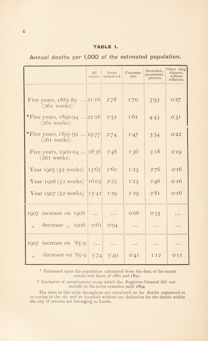 TABLE 1. Annual deaths per 1,000 of the estimated population. All causes. Seven zymotics. t Consump¬ tion. Bronchitis, pneumonia, pleurisy. Other lung diseases, w ithout influenza. Five years, 1885-89 ... (261 weeks) 2ri6 00 1*70 3-93 0*27 *Five years, 1890-94 ... (261 weeks) 21*16 2-52 1*61 4*43 0*31 *Five years, 1895-99 ••• (261 weeks) 1977 2*74 1*47 3'54 0*22 Five years, 1900-04 ... (261 weeks) 18-36 00 yd- 81 1-36 3-18 0*19 Year 1905 (52 weeks) IS'65 1*60 1*23 2*76 o*i6 Year 1906 (52 weeks) 16-03 2*23 1*23 2*46 016 Year 1907 (52 weeks) 15*42 1*29 1*29 2*81 0*16 1907 increase on 1906 * • * ... 0*06 0-35 • • • „ decrease „ 1906 0*61 0*94 • • • • • • * • • 1907 increase on ’85-9 * • • • • • ... • • • • • • „ decrease on ’85-9 574 1*49 0*41 1*12 0*1 I ^ Estimated upon the population calculated from the data of the recent census and those of i88i and 1891. t Exclusive of membranous croup which the Registrar-General did not include in the seven zymotics until 1894. The rates in this table throughout are calculated on the deaths registered as occurring in the city and its hospitals without any deduction for the deaths within the city of persons not belonging to Leeds.