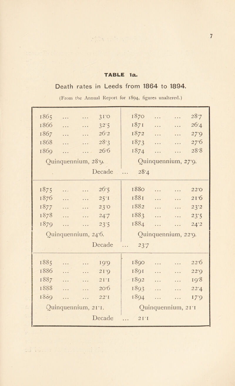 TABLE la. Death rates in Leeds from 1864 to 1894. (From the Annual Report for 1894, figures unaltered.) 1865 sro 1866 32*5 1867 26-2 1868 28'3 1869 ... .... 2&6 Quinquennium, 28'9. Decade 1870 287 1871 ... ... 26-4 1872 27-9 1873 27-6 1874 ... ... 28-8 Quinquennium, 27*9. 28‘4 1875 26-5 1880 ... 22‘0 1876 25-1 1881 21‘6 1877 ... 23-0 1882 23-2 H-1 00 CO 247 1883 ... 23-5 1879 ... 23-5 1884 24*2 Quinquennium, 24*6. Quinquennium, 22*9. Decade ... 237 1885 ... 19-9 1890 22‘6 i-H 00 00 ON 21-9 1891 22‘9 CO 00 1—1 2I'I 1892 19-8 1888 20-6 1893 22*4 1889 22-1 1894 17-9 Quinquennium, 2i'i. Quinquennium, 2i'i Decade 211 • • • ^