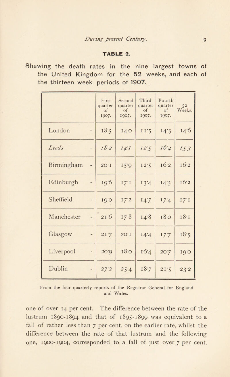 TABLE 2. Shewing the death rates in the nine largest towns of the United Kingdom for the 52 weeks, and each of the thirteen week periods of 1907. First quarter of 1907. Second quarter of 1907. Third quarter of 1907. Fourth quarter of 1907. 52 Weeks. London 18-5 14-0 ITS 14-3 14-6 Leeds 18'2 ipi ^2-5 I&4 I5‘3 Birmingham 20-1 15-9 12-5 i6-2 i6-2 Edinburgh i9’6 I7I 13-4 i4‘5 16-2 Sheffield i9’0 17-2 147 t;‘4 17-1 Manchester 2r6 17*8 14-8 180 i8-i Glasgow 217 20* I 14-4 \T7 i8-5 Liverpool 20-9 18-0 16*4 207 19-0 Dublin 27*2 25-4 187 21-5 23-2 From the four quarterly reports of the Registrar General for England and Wales. one of over 14 per cent. The difference between the rate of the lustrum 1890-1894 and that of 1895-1899 was equivalent to a fall of rather less than 7 per cent, on the earlier rate, whilst the difference between the rate of that lustrum and the following one, 1900-1904, corresponded to a fall of just over 7 per cent.