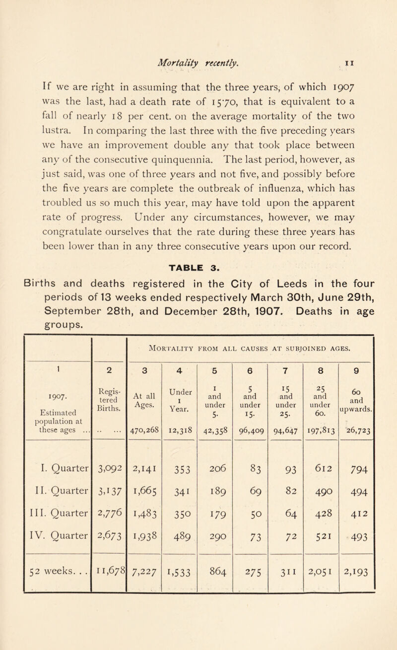 If we are right in assuming that the three years, of which 1907 was the last, had a death rate of 1570, that is equivalent to a fall of nearly 18 per cent, on the average mortality of the two lustra. In comparing the last three with the five preceding years we have an improvement double any that took place between any of the consecutive quinquennia. The last period, however, as just said, was one of three years and not five, and possibly before the five years are complete the outbreak of influenza, which has troubled us so much this year, may have told upon the apparent rate of progress. Under any circumstances, however, we may congratulate ourselves that the rate during these three years has been lower than in any three consecutive years upon our record. TABLE 3. Births and deaths registered in the City of Leeds in the four periods of 13 weeks ended respectively March 30th, June 29th, September 28th, and December 28th, 1907. Deaths in age groups. MoR'I'ALITY FROM ALL CAUSES AT SUBJOINED AGES. 1 2 3 4 5 6 7 8 9 1907. Estimated Regis¬ tered Births. At all Ages. Under I Year. I and under 5- 5 and under 15- 15 and under 25- 25 and under 60. 60 and upwards. population at 7 these ages ... . 470,268 12,318 42,358 96,409 94,647 197,813 26,723 I. Quarter 3,092 2,141 353 206 83 93 612 794 II. Quarter 3d37 1,665 341 189 69 82 490 494 III. Quarter 2,776 1,483 350 179 50 . 64 428 412 IV. Quarter 2.673 1,938 489 290 73 72 521 493