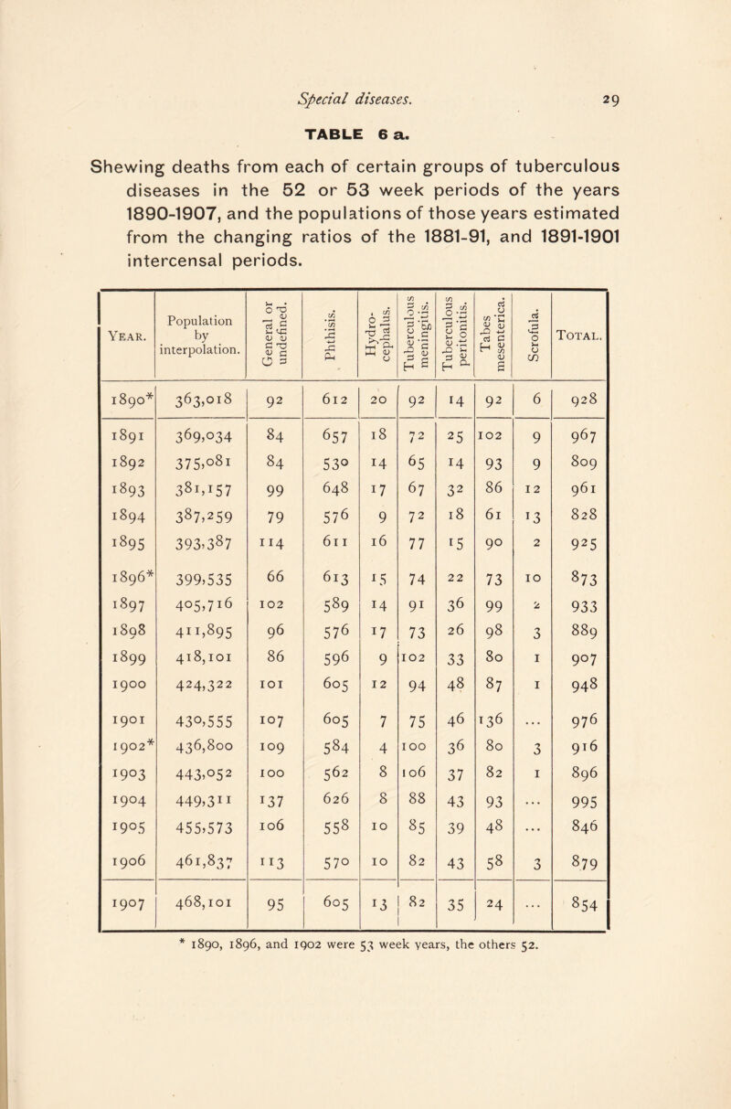 TABLE 6 a. Shewing deaths from each of certain groups of tuberculous diseases in the 52 or 53 week periods of the years 1890-1907, and the populations of those years estimated from the changing ratios of the 1881-91, and 1891-1901 intercensal periods. Year. Population interpolation. General or undefined. Phthisis. Hydro¬ cephalus. Tuberculous meningitis. Tuberculous peritonitis. Tabes mesenterica. Scrofula. Total. 1890* 363,018 92 612 20 92 14 92 6 928 1891 369^034 84 657 18 72 25 102 9 967 1892 375.081 84 530 14 65 14 93 9 809 1893 381,157 99 648 17 67 32 86 12 961 1894 387.259 79 576 9 72 18 61 13 828 1895 393.387 114 611 16 77 15 90 2 925 1896* 399.535 66 613 15 74 22 73 10 873 1—( 00 405.716 102 589 14 91 36 99 2 933 i8q8 > 411.895 96 576 17 73 26 98 3 889 1899 418,101 86 596 9 102 33 80 I 907 1900 424.322 lOI 605 12 94 48 87 I 948 1901 430,555 107 605 7 75 46 136 ... 976 1902* 436,800 109 584 4 100 36 80 3 916 1903 443.052 100 562 8 106 37 82 I 896 1904 449.311 137 626 8 88 43 93 • • • 995 1905 455.573 106 558 10 85 39 48 • • • 846 1906 461,837 113 570 10 82 43 58 3 879 1907 468, lOI 95 605 13 82 35 24 854 * 1890, 1896, and 1902 were 53 week years, the others 52.