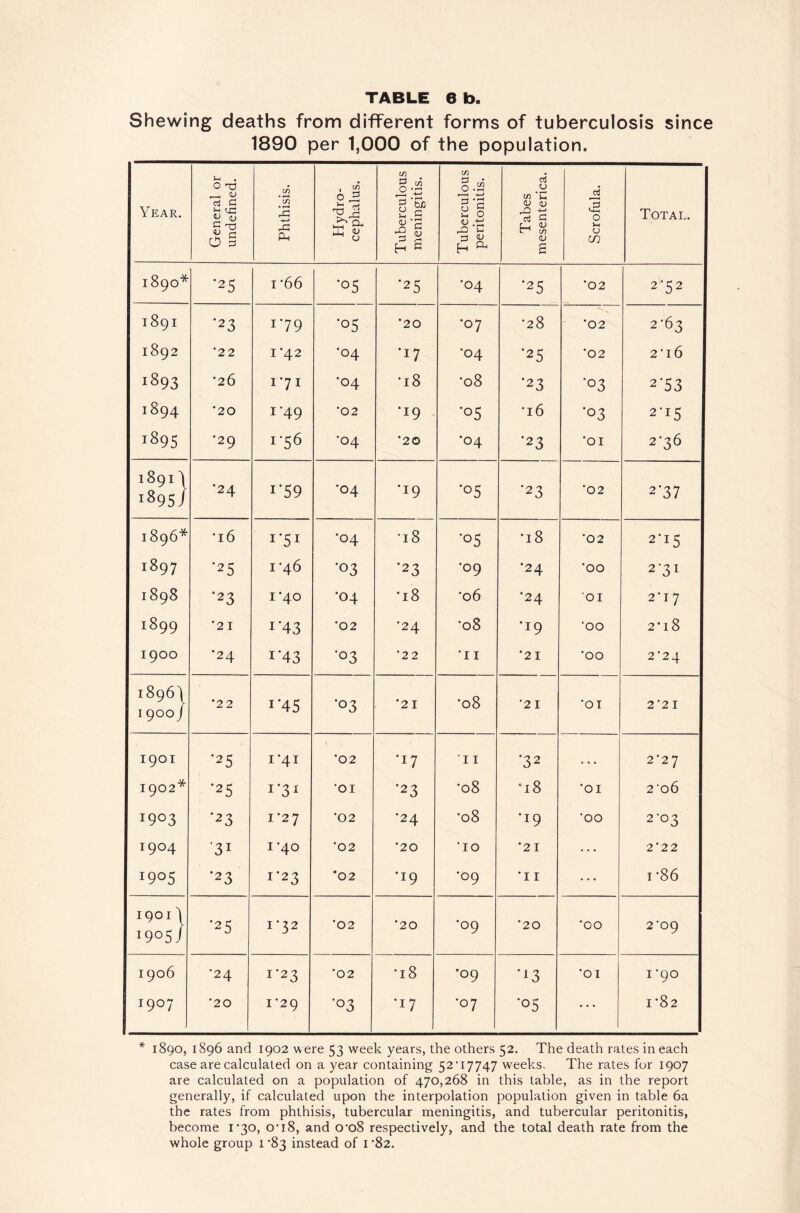 Shewing deaths from different forms of tuberculosis since 1890 per 1,000 of the population. Year. General or undefined. Phthisis. Plydro- cephalus. Tuberculous meningitis. 1- Tuberculous peritonitis. Tabes mesenterica. Scrofula. Total. 1890* •25 I ’66 •05 ■25 •04 *25 •02 2-52 1891 ■23 1*79 '05 •20 •07 •28 •02 2-63 1892 *22 1*42 •04 •17 •04 •25 ‘02 2’i6 1893 •26 1-71 •04 •18 •08 •23 ■03 2'53 1894 •20 1-49 •02 •19 •05 •16 ■03 2-15 1895 •29 1-56 •04 •20 •04 *23 •01 2-36 i89i1 1895/ •24 i’59 •04 •19 ■05 ’23 •02 2*37 1896* •16 i'5i •04 •18 ‘05 •18 ‘02 2-15 1897 '25 I’46 ■03 '23 •09 •24 ‘00 2-31 1898 '23 I‘40 •04 •18 •06 •24 01 2^17 1899 ‘2 I i'43 •02 •24 •08 *19 •00 2^18 1900 •24 i'43 ■03 •22 •II •21 •00 2-24 1896'! 1900 / •22 i'45 ■03 *2 I •08 •21 •01 2^2 I 1901 '25 1-41 •02 'I7 T I ■32 . . . 2‘2J 1902* '25 1-31 •01 •23 •08 •18 •01 2‘o6 1903 •23 1*27 •02 •24 •08 •19 •00 2-03 1904 ■31 I ‘40 •02 •20 ■10 •21 2^22 1905 ■23 1-23 ‘02 •19 •09 •I I I ^86 igon 1905/ •25 1-32 •02 •20 •09 •20 •00 2*09 1906 ■24 1-23 •02 •18 •09 ■^3 •01 I •go 1907 •20 I ‘29 ■03 •17 •07 '05 1^82 * 1890, 1896 and 1902 were 53 w^eek years, the others 52. The death rates in each case are calculated on a year containing 52‘17747 weeks. The rates for 1907 are calculated on a population of 470,268 in this table, as in the report generally, if calculated upon the interpolation population given in table 6a the rates from phthisis, tubercular meningitis, and tubercular peritonitis, become 1*30, 0‘i8, and 0‘o8 respectively, and the total death rate from the whole group 1 ‘83 instead of i ‘82.