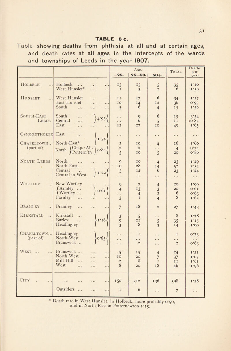 TABLE 6 c. Table showing deaths from phthisis at all and at certain ages, and death rates at all ages in the intercepts of the wards and townships of Leeds in the year 1907. Age. Total. Deaths per 1,000. —25. 25—50. 50+. IIOLBECK Holbeck 15 15 5 35 I HO West Hunslet* ... I 3 2 6 1-59 IIUNSLET West Hunslet 11 17 6 34 I-I7 East Hunslet • . • • • « 10 14 12 36 0-93 South ... 5 6 4 15 1-58 South-East South 9 6 15 3’54 Leeds Central y4 95| .»• 6 5 11 10-85 East ... 12 27 10 49 1-65 OSMONDTHORPE East ( Chapeltown... North-East* 2 10 4 16 I -60 (part of) North 1o-84^ r 2 2 4 074 i 5 10 5 20 0-86 North Leeds North 9 10 4 23 I -29 North-East... ... ... 10 28 14 52 2-34 Central 5 12 6 23 I -24 Central in West ... ... ... WORTLEY New Wortley 9 7 4 20 I -09 /Armley ... \ 0 ’A T i 4 13 3 20 o-6i (Wortley ... . . . 4 2 6 0-63 Farnley ... 3 I 4 8 I -65 Bramley Bramley ... 7 18 2 27 1-43 Kirkstall .. Kirkstall \ r 3 5 8 1-78 Burley 9 21 5 35 IH5 Headingley j i 3 8 3 14 I -OO Chapeltown... Headingley 1 I I 0-73 (part of) North-West \o-6s\ ... Brunswick ... f 1 ... 2 ... 2 0-63 W EST. Brunswick ... 5 15 4 24 I -21 North-West ... • • • 10 20 7 37 I -07 Mill Hill ... ... ... 2 8 I II I -61 West ... 8 20 18 46 I -96 City . ... ... 150 312 136 598 1-28 Outsiders ... ... I 6 ... 7 ... ^ Death rate in West Hunslet, in Holbeck, more probably 0*90, and in North-East in Potternewton i’i5.
