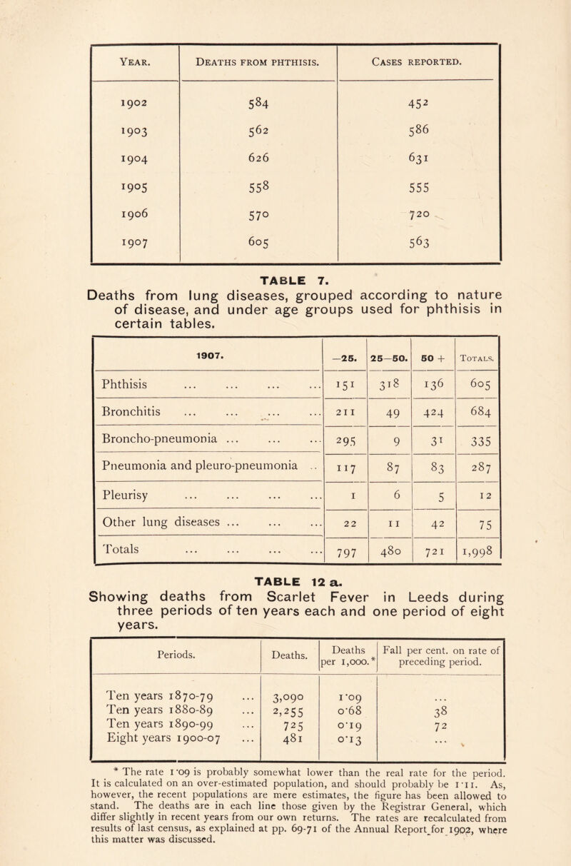 Year. Deaths from phthisis. Cases reported. 1902 584 452 1903 562 586 1904 626 631 190s 558 555 1906 570 720 1907 605 563 TABLE 7. Deaths from lung diseases, grouped according to nature of disease, and under age groups used for phthisis in certain tables. 1907. —25. 25—50. 50 + Totals. Phthisis 151 136 605 Bronchitis 2 I I 49 424 684 Broncho-pneumonia ... 29.S 9 3^ 335 Pneumonia and pleuro-pneumonia II7 87 83 287 Pleurisy I 6 5 I 2 Other lung diseases ... 22 11 42 75 X vvLCA-XO ••• ••• ••• 797 480 721 1,998 TABLE 12 a. Showing deaths from Scarlet Fever in Leeds during three periods often years each and one period of eight years. Periods. Deaths. Deaths per 1,000.* Fall per cent, on rate of preceding period. Ten years 1870-79 37O90 1*09 Ten years 1880-89 2.255 0-68 38 Ten years 1890-99 725 o‘i9 72 Eight years 1900-07 481 0T3 V * The rale 1-09 is probably somewhat lower than the real rate for the period. It is calculated on an over-estimated population, and should probably be I'li. As, however, the recent populations are mere estimates, the figure has been allowed to stand. The deaths are in each line those given by the Registrar General, which differ slightly in recent years from our own returns. The rates are recalculated from results of last census, as explained at pp. 69-71 of the Annual Report_for 1902, where this matter was discussed.
