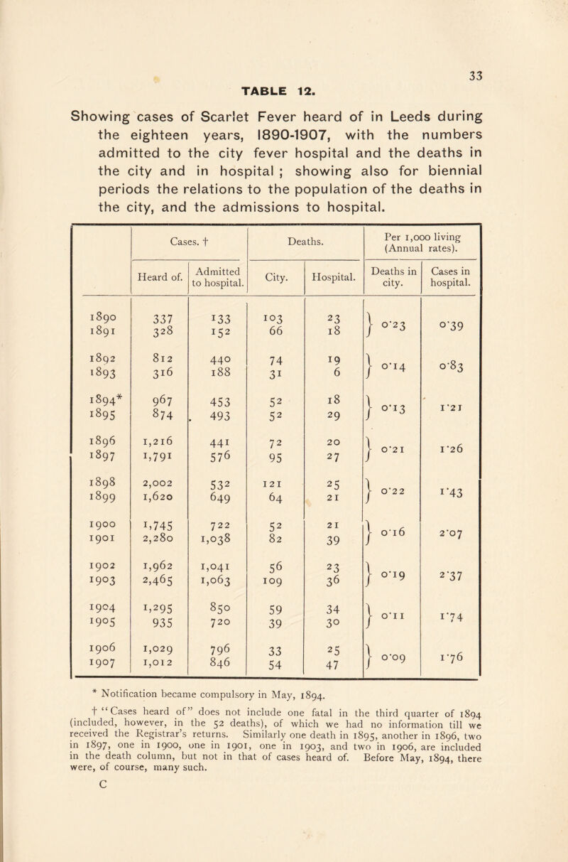Showing cases of Scarlet Fever heard of in Leeds during the eighteen years, 1890-1907, with the numbers admitted to the city fever hospital and the deaths in the city and in hospital ; showing also for biennial periods the relations to the population of the deaths in the city, and the admissions to hospital. Cases, t Deaths. Per 1,000 living (Annual rates). Heard of. Admitted to hospital. City. Hospital. Deaths in city. Cases in hospital. 1890 337 133 103 23 1891 328 152 66 18 1 0 23 0 39 i8q2 1893 812 316 440 188 74 31 19 6 } °-i4 0-83 1894^ 967 453 52 18 > 1895 874 . 493 52 29 J 0 13 121 1896 1897 1,216 H79I 441 576 72 95 20 27 1 0*21 1*26 1898 2,002 532 121 25 'I 1899 1,620 649 64 21 1 0*22 I’43 1900 H745 722 52 21 1901 2,280 1,038 82 39 1 0 16 2*07 1902 1,962 1,041 56 23 'I 1903 2,465 1,063 109 36 1 0-19 2’37 1904 H295 850 59 34 'I 1905 935 720 39 30 V 0*11 174 1906 1,029 796 33 25 1907 1,012 846 54 47 1 o‘09 I 76 * Notification became compulsory in May, 1894, t “Cases heard of” does not include one fatal in the third quarter of 1894 (included, however, in the 52 deaths), of which we had no information till we received the Registrar’s returns. Similarly one death in 1895, another in 1896, two in 1897, one in 1900, one in 1901, one in 1903, and two in 1906, are included in the death column, but not in that of cases heard of. Before May, 1894, there were, of course, many such. C