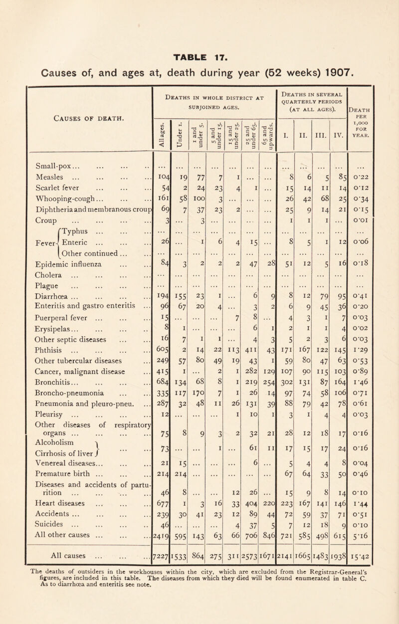 Causes of, and ages at, death during year (52 weeks) 1907. Causes of death. Deaths in whole district at SUBJOINED AGES. Deaths in several QUARTERLY PERIODS (at all ages). Death PER 1,000 FOR YEAR. All ages. Under i. 1 and under 5. 5 and under 15. -a N 10 Td M C 3 'S'o C , rt i; N c 3 65 and upwards. I. II. III. IV. Small- pox... • * • Measles 104 19 77 7 I . . • . . . 8 6 5 85 0*22 Scarlet fever 54 2 24 23 4 I » . • 15 14 II 14 0‘12 Whooping-cough... 161 58 100 3 ... • . . . . 26 42 68 25 o’34 Diphtheria and membranous croup 69 7 37 23 2 ... ... 25 9 14 21 OT5 Croup ... 3 ... 3 ... ... ... ... I I I ... O'OI ’’Typhus ... ... ... ... ... ... ... ... ... ... ... Fever- Enteric ... 26 ... I 6 4 15 ... 8 5 I 12 o‘o6 1 Other continued ... ... ... ... . . . .. . ... ... . . . ... Epidemic influenza 84 3 2 2 2 47 28 51 12 5 16 ot8 Cholera ... ... ... ... ... ... ... ... ... ... ... ... Plague ... ... ... ... ... ... ... ... ... ... ... ... ... Diarrhoea ... 194 155 23 I . . . 6 9 8 12 79 95 o’4i Enteritis and gastro enteritis ... 96 67 20 4 . . . 3 2 6 9 45 36 0-20 Puerperal fever ... 15 ... ... ... 7 8 ... 4 3 I 7 0*03 Erysipelas... 8 I ... ... ... 6 I 2 I I 4 0‘02 Other septic diseases 16 7 I 1 ... 4 3 5 2 3 6 0-03 Phthisis 605 2 14 22 113 411 43 171 167 122 145 I *29 Other tubercular diseases 249 57 80 49 19 43 I 59 80 47 63 0*53 Cancer, malignant disease 415 I ... 2 I 282 129 107 90 115 103 0-89 Bronchitis... 684 134 68 8 I 219 254 302 131 87 164 1*46 Broncho-pneumonia 335 117 170 7 I 26 14 97 74 58 106 071 Pneumonia and pleuro-pneu. 287 32 48 II 26 131 39 88 79 42 78 o’6i Pleurisy 12 ,.. ... ... I 10 I 3 I 4 4 0-03 Other diseases of respiratory organs . 75 8 9 3 2 32 21 28 12 18 17 o'i6 Alcoholism 'i V . 73 I 61 II 17 15 17 24 o-i6 Cirrhosis of liver j Venereal diseases... 21 15 . . . ... ... 6 ... 5 4 4 8 0’04 Premature birth ... 214 214 .. . ... , . . 67 64 33 50 0*46 Diseases and accidents of partu- rition 46 8 . . . 12 26 ... 15 9 8 14 o-io Heart diseases 677 I 0 16 33 404 220 223 167 141 146 1*44 Accidents ... 239 30 41 23 12 89 44 72 59 37 71 0-51 Suicides 46 .. . • . . ... 4 37 5 7 12 18 9 0*10 All other causes ... 2419 595 143 63 66 706 846 721 585 498 615 5-i6 All causes 7227 1533 864 275 3” 2573 1671 2141 1665 1483 ^938 15*42 The deaths of outsiders in the workhouses within the city, which are excluded from the Registrar-General’s figures, are included in this table. The diseases from which they died will be found enumerated in table C. As to diarrhoea and enteritis see note.