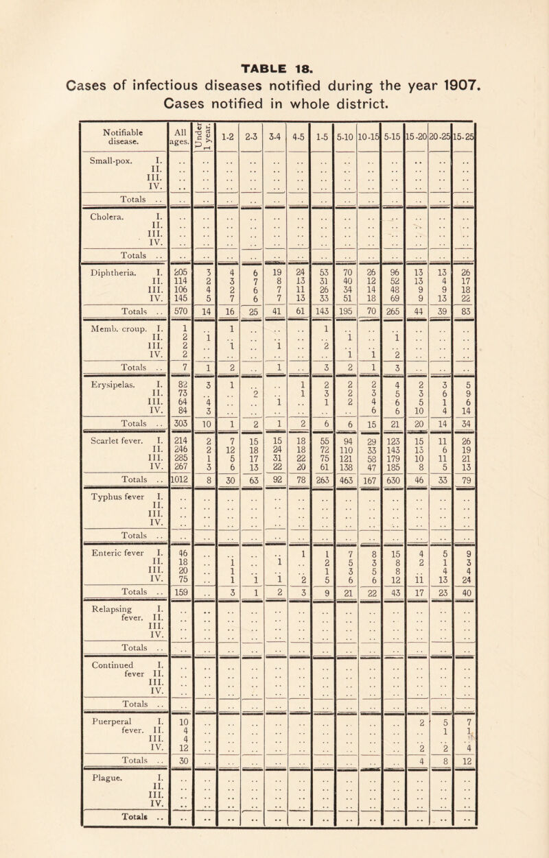 Cases of infectious diseases notified during the year 1907. Cases notified in whole district. Notifiable disease. All ages. Under 1 year. 1-2 2-3 3-4 4-5 1-5 5-10 10-15 5-15 15-20 20-25 15-25 Small-pox, I. II. , , III. IV. Totals .. Cholera. I. II. III. . IV. Totals Diphtheria. I. i05 3 4 6 19 24 53 70 26 96 13 13 26 11. 114 2 3 7 8 13 31 40 12 52 13 4 17 III. 106 4 2 6 7 11 26 34 14 48 9 9 18 IV. 145 5 7 6 7 13 33 51 18 69 9 13 22 Totals .. 570 14 16 25 41 61 143 195 70 265 44 39 83 Memb. croup. I. 1 1 1 II. 2 i i i III. 2 i 1 2 IV. 2 . . . . i i 2 . . Totals 7 1 1 3 2 1 3 Erysipelas. I. 82 3 1 1 2 2 2 4 2 3 5 II. 75 2 1 3 2 3 5 3 6 9 III. 64 4 1 1 2 4 6 5 1 6 IV. 84 3 . . » . 6 6 10 4 14 Totals 303 10 1 2 1 2 6 6 15 21 20 14 34 Scarlet fever. I. 214 2 7 15 15 18 55 94 29 123 15 11 26 II. 246 2 12 18 24 18 72 110 33 143 13 6 19 III. 285 1 5 17 31 22 75 121 58 179 10 11 21 IV. 267 3 6 13 22 20 61 138 47 185 8 5 13 Totals 1012 8 30 63 92 78 263 463 167 ' 630 46 33 79 Typhus fever I. II. III. IV. * . , . . Totals . - Enteric fever I. 46 1 I 7 8 15 4 5 9 II. 18 i i 2 5 3 8 2 1 3 III. 20 1 1 3 5 8 4 4 IV. 75 1 i i 2 5 6 6 12 ii 13 24 Totals 159 3 1 2 3 9 21 22 43 17 23 40 Relapsing I. fever, II. III. IV. Totals .. Continued I. fever II. III. IV. Totals .. Puerperal I. 10 2 5 7 fever. II. 4 1 1. III. 4 IV. 12 2 2 4 Totals 30 4 8 12 Plague. I. II. III. IV. • • Totals .. •• •• •• • • •• •• - ••