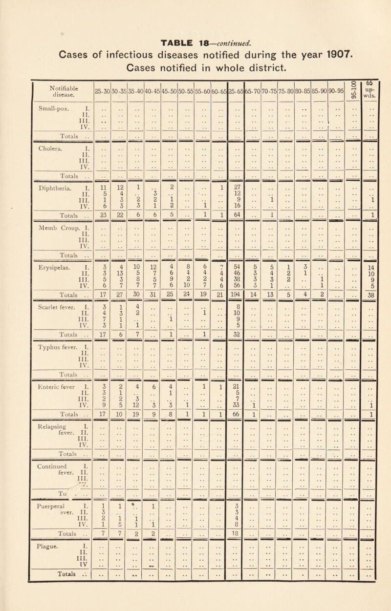Cases of infectious diseases notified during the year 1907. Cases notified in whole district. Notifiable disease. 25-30 30-35 35-40 40-45 45-50 50-55 55-60 60-65 25-65 65-70 70-75 75-80 80-85 85-90 90-95 95-100 65 up- wds. Small-pox. I. II. , . . . . . . , . » . . . • III. , . , , . . . . IV. Totals Cholera. I. .. .. .. , , II. . , . . . . . . . . . . . . . . . . . III. . . . . . . . . . . . . . • . . . . . . . . • • . . IV. Totals • • Diphtheria. I. 11 12 1 .. 2 1 27 , , , , II. 5 4 , . 3 . . . . 12 , , . • . . , , . . , III. 1 3 2 2 1 , , , , 9 1 , . 1 IV. 6 3 3 1 2 1 . . 16 . . . . Totals 23 22 6 6 5 1 1 64 1 . • 1 iMemb Croup. I. .. , , . . .. .. II. . . . . . . . . . • , , . . . . . . . . . . . . , , III. . . . . . . . . V , , . . . . . . « . IV. . . . . Totals Erysipelas. I. 3 4 10 12 4 8 6 n 54 5 5 1 3 14 II. 3 13 5 7 6 4 4 4 46 3 4 2 1 . . 10 III. 5 3 8 5 9 2 2 4 38 5 5 2 1 9 IV. 6 7 7 7 6 10 7 6 56 5 1 . . 1 . . 5 Totals 17 27 30 31 25 24 19 21 194 14 13 5 4 2 . . 38 Scarlet fever. I. 3 1 4 8 II. 4 3 2 , , i 10 III. 7 1 , 1 , . ,, 9 IV. 3 1 1 . - . • - . . , 5 . . . . Totals .. 17 6 7 1 1 32 . . Typhus fever. I. II. . . , , . , . . , III. , , . . , , , , IV. . . . . . . • Totals Enteric fever I. 3 2 4 6 4 1 1 21 II. 3 1 1 5 III. 2 2 3 ., 7 , ^ IV. 9 5 12 3 3 i . . 33 i . . i Totals .. 17 10 19 9 8 _^ 1 1 66 1 . . • ■ 1 Relapsing I. fever. II. III. IV. . . . . . . . . , , Totals . . Continued I. fever. II. III. V. . . To ... Puerperal I. 1 1 % 1 .. 3 ever. II. 3 , 3 , . III. 2 1 i 4 IV. 1 C u 1 i . , 8 . . . . . . Totals 7 7 2 2 18 Plague. I. .. II. . , , , , , , . ,, • . , , , . , , • « III. , , * • , , . , • . , , , , IV . . . . •t* . . . . .. - . . • . • - • . . . . • . Totals •• • • •• • • •• • • •• • • • • • •• ••
