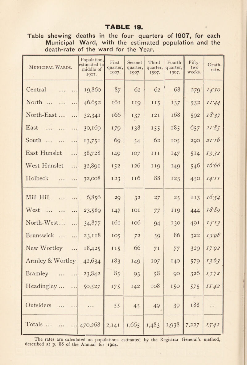Table shewing deaths in the four quarters of 1907, for each Municipal Ward, with the estimated population and the death-rate of the ward for the Year. Municipal Wards. Population, estimated to middle of 1907. First quarter, 1907. Second quarter, 1907. Third quarter, 1907. Fourth quarter, 1907. Fifty- two weeks. Death- rate. Central . 19,860 87 62 62 68 279 14:10 North. 46,652 161 119 II5 137 532 ir44 North-East. 32,341 166 137 « I2I 168 592 18-37 East ... ... ... 30,169 179 138 155 185 657 21-83 South . 13,751 69 54 62 105 290 2I’i6 East Hunslet 38,728 149 107 111 147 514 1332 West Hunslet 32,891 152 126 II9 149 546 i6'66 Holbeck . 32,008 123 116 88 123 450 i4'ii Mill Hill . 6,856 29 32 27 25 II3 West . 23,589 147 lOI 77 II9 444 iS'Sg North-West. 34,877 161 106 94 130 491 H'13 Brunswick . 23,118 105 72 59 86 322 i3-g8 New Wortley 18,425 II5 66 71 77 329 ij'g2 Armley & Wortley 42,634 183 149 107 140 579 1363 Bramley . 23,842 85 93 58 90 326 IJ72 Headingley. 50,527 175 142 108 150 575 II'42 Outsiders . • • • 55 45 49 39 t88 t • - Totals ... ... ... 470,268 2,141 1,665 1,483 1,938 7,227 The rates are calculated on populations estimated by the Registrar General’s method, described at p. 88 of the Annual for 1904.