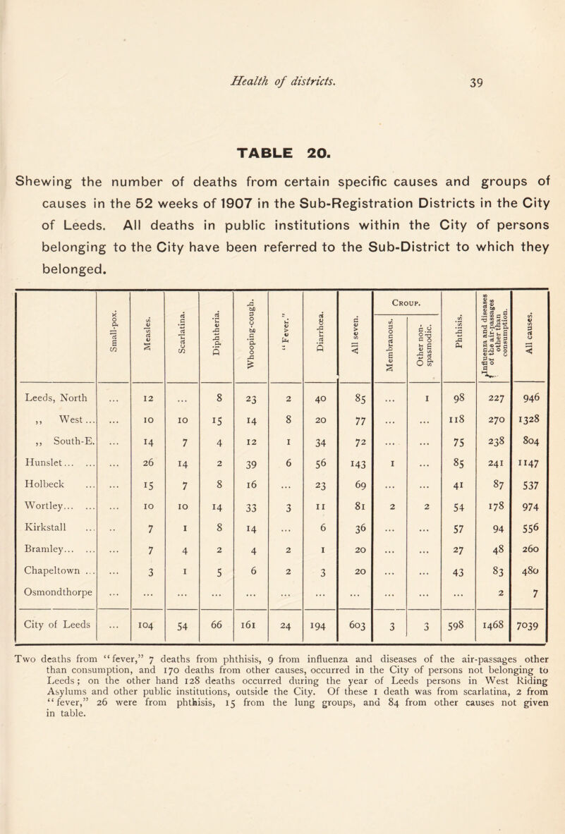 TABLE 20. Shewing the number of deaths from certain specific causes and groups of causes in the 52 weeks of 1907 in the Sub-Registration Districts in the City of Leeds. All deaths in public institutions within the City of persons belonging to the City have been referred to the Sub-District to which they belonged. 1 Small-pox. Measles. 1 Scarlatina. Diphtheria. Whooping-cough. “Fever.” Diarrhoea. All seven. Croup. Phthisis. .Influenza and diseases 5 of the air-passages other than consumption. All causes. Membranous. Other non- spasmodic. Leeds, North ... 12 • . 8 23 2 40 85 ... I 98 227 946 ,, West... ... 10 10 15 14 8 20 77 ... • • • I18 270 1328 ,, South-E. ... 14 7 4 12 I 34 72 ... • • • 75 238 804 Hunslet. ... 26 14 2 39 6 56 143 I « • • 85 241 1147 Hoi beck ... 15 7 8 16 ... 23 69 ... ... 41 87 537 Wortley. ... 10 10 14 33 3 II 81 2 2 54 178 974 Kirkstall 7 I 8 14 ... 6 36 ... ... 57 94 556 Bramley. ... 7 4 2 4 2 I 20 ... ... 27 48 260 Chapeltown ... ... 3 I 5 6 2 3 20 ... ... 43 83 480 Osmondthorpe ... ... ... • • • ... ... ... • • • • • • ... ... 2 7 City of Leeds ... 104 54 66 161 24 194 603 3 3 598 1468 7039 Two deaths from “fever,” 7 deaths from phthisis, 9 from influenza and diseases of the air-passages other than consumption, and 170 deaths from other causes, occurred in the City of persons not belonging to I.eeds; on the other hand 128 deaths occurred during the year of Leeds persons in West Riding Asylums and other public institutions, outside the City. Of these i death was from scarlatina, 2 from “fever,” 26 were from phthisis, 15 from the lung groups, and 84 from other causes not given in table.