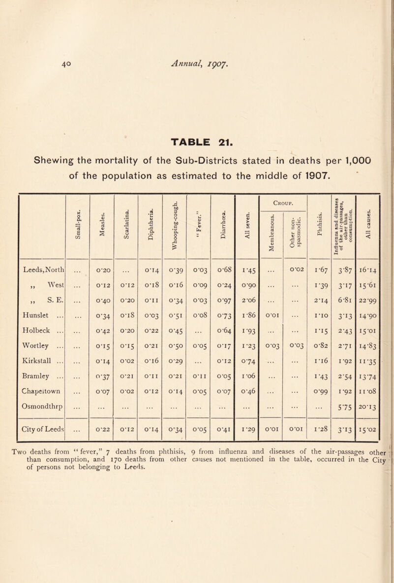 TABLE 21. Shewing the mortality of the Sub-Districts stated in deaths per 1,000 of the population as estimated to the middle of 1907. Small-pox. Measles. Scarlatina. Diphtheria. Whooping-cough. 1 “ Fever.” Diarrhoea. All seven. Croup. Phthisis. Influenza and. diseases of the air-passages, other than consumption. All causes, 1 Membranous. Other non- spasmodic. Leeds,North 0‘20 ... 0*14 0-39 0-03 0-68 I'45 ... 0'02 I '67 3'S7 i6'I4 ,, West ... 0'12 0‘12 0‘l8 o‘i6 o’og 0*24 0*90 ... ... I'39 3'i7 i5'6i ,, S. E. ... 0-40 0*20 O'll 0’34 0-03 0-97 2'06 ... ... 2'14 6'8i 22'99 Hunslet ... 0-34 0‘l8 0*03 0-51 o’o8 073 I'86 O'OI ... I 'lO 3'i3 14'90 Holbeck ... ... 0’42 0'20 0‘22 0-45 ... 0-64 I'93 ... ... i'i5 2-43 i5'oi Wortley ... 0-15 0-15 0‘2I 0-50 0-05 o‘i7 1-23 0-03 0-03 0'82 2'7I I4'83 Kirkstall ... ... o’i4 0'02 o*i6 0*29 ... 0*12 o'74 ... ... I 'I6 I '92 11'35 Bramley ... ... 0-37 0-21 O'll 0’2I 0*11 0-05 I '06 ... ... i'43 2-54 13'74 Chapeltown ... 0'07 0'02 0’12 o'i4 0*05 0-07 o'46 ... ... o'99 I '92 ii'o8 Osmondthrp ... ... ... ... ... ... ... ... ... ... 5'75 20'13 City of Leeds ... 0*22 0'12 o'i4 0*34 0-05 o’4i I '29 O'OI O'OI I '28 3'i3 15'02 Two deaths from “ fever,” 7 deaths from phthisis, 9 from influenza and diseases of the air-passages other than consumption, and 170 deaths from other causes not mentioned in the table, occurred in the City of persons not belonging to Leeds.