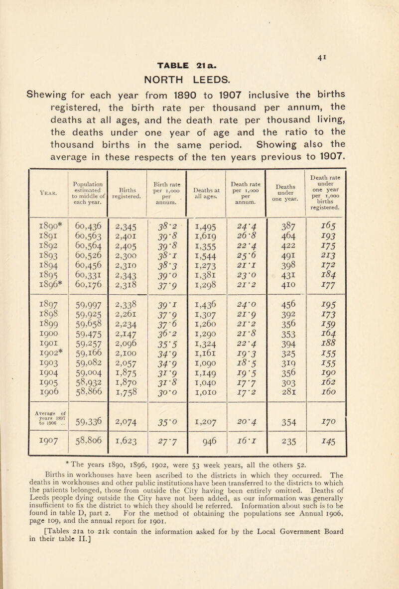 NORTH LEEDS. 41 Shewing for each year from 1890 to 1907 inclusive the births registered, the birth rate per thousand per annum, the deaths at all ages, and the death rate per thousand living, the deaths under one year of age and the ratio to the thousand births in the same period. Showing also the average in these respects of the ten years previous to 1907. Year. Population estimated to middle of each year. Births registered. Birth rate per r,ooo per annum. Deaths at all ages. Death rate per 1,000 per annum. Deaths under one year. Death rate under one year per 1,000 births registered. 1890* 60,436 2,345 38-2 1,495 24-4 387 1^5 1891 60,563 2,401 39'S 1,619 26'8 464 193 1892 60,564 2,405 39'S 1,355 22 '4 422 175 1893 60,526 2,300 38-1 1,544 25-6 491 213 1894 60,456 2,310 38-3 1,273 21'I 398 iy2 1895 60,331 2,343 39'0 1,381 23'0 431 184 1896* 60,176 2,318 37'9 1,298 21'2 410 177 1897 59.997 2,338 39'I 1,436 24'0 456 195 1898 59.925 2,261 37'9 1,307 21'g 392 173 1899 59.658 2,234 37'6 1,260 21'2 356 159 1900 59.475 2,147 36-2 1,290 21'8 353 164 1901 59.257 2,096 35'5 1,324 22'4 394 188 1902* 59,166 2,100 34'9 i,i6i 19'3 325 155 1903 59,082 2,057 34'9 1,090 i8'5 319 155 1904 59,004 1,875 31'9 1,149 19'5 356 igo 1905 58.932 1,870 31-8 1,040 17'7 303 162 1906 58,866 1,758 30'o 1,010 ly'2 281 160 Average of years ISQV to 1906 .. 59.336 2,074 35'o 1,207 20'4 354 lyo 1907 58,806 1,623 27'7 946 16'I 235 145 * The years 1890, 1S96, 1902, were 53 week years, all the others 52. Births in workhouses have been ascribed to the districts in which they occurred. The deaths in workhouses and other public institutions have been transferred to the districts to which the patients belonged, those from outside the City having been entirely omitted. Deaths of Leeds people dying outside the City have not been added, as our information was generally insufficient to fix the district to which they should be referred. Information about such is to be found in table D, part 2. For the metfiod of obtaining the populations see Annual 1906, page 109, and the annual report for 1901. [Tables 21a to 21k contain the information asked for by the Local Government Board