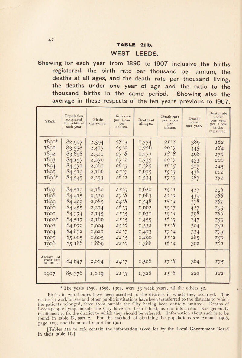 TABLE 21 b. WEST LEEDS. Shewing for each year from 1890 to 1907 inclusive the births registered, the birth rate per thousand per annum, the deaths at all ages, and the death rate per thousand living, the deaths under one year of age and the ratio to the thousand births in the same period. Showing also the average in these respects of the ten years previous to 1907. Year. Population estimated to middle of each year. Births registered. Birth rate per 1,000 per annum. Deaths at all ages. Death rate per 1,000 per annum. Deaths under one year. Death rate under one year per 1,000 births registered. 1890* 82,907 2,394 28'4 1774 21'I 389 162 1891 83.558 2,417 2g'o 1,726 20'y 445 184 1892 83,898 2,321 2y'8 1.573 18'8 408 iy6 1893 84.157 2,270 2y'i 1.735 20'y 453 200 1894 84.371 2,261 26'g 1.385 16-5 327 145 1895 84.519 2,166 25'7 1.675 19'9 436 201 1896* 84.545 2,253 26'2 1,534 iy'9 387 172 1897 84.519 2,180 25'9 1,620 19'2 427 196 1898 84.415 2,339 2y'8 1,683 20'0 439 188 1899 84.499 2,085 24‘8 1,548 18'4 378 181 1900 84.455 2,214 26-3 1,662 19'7 427 193 1901 84.374 2,145 25'5 1,631 19'4 398 186 1902* 84.517 2,186 25'5 1,455 16'9 347 159 1903 84,670 1^994 23-6 1,332 15-8 304 152 1904 84.832 1,921 22'y 1,473 17'4 334 174 1905 85,005 1.905 22-5 1,290 13'2 285 150 1906 85,186 1,869 22'0 1,388 16'4 302 162 Average of years 1897 to 1906 .. 84,647 2,084 24'y 1,508 iy'8 364 175 1907 85.376 1,809 21'3 1,328 I S'6 220 122 * The years 1H90, 1896, 1902, were 53 week years, all the others 52. Births in workhouses have been ascribed to the districts in which they occurred. The deaths in workhouses and other public institutions have been transferred to the districts to which the patients belonged, those from outside the City having been entirely omitted. Deaths of Leeds people dying outside the City have not been added, as our information was generally insufficient to fix the district to which they should be referred. Information about such is to be found in table D, part 2. For the method of obtaining the populations see Annual 1906, page 109, and the annual report for 1901. [Tables 21a to 21k contain the information asked for by the Local Government Board