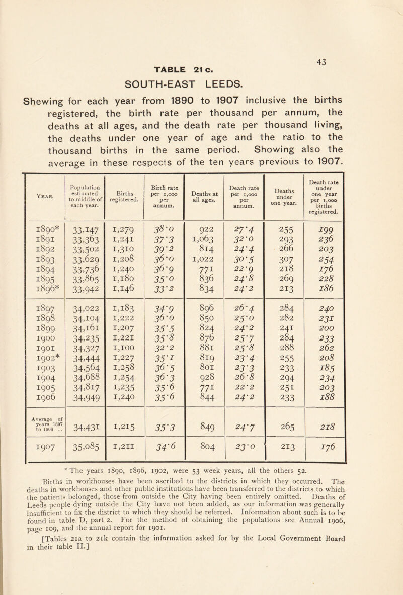 SOUTH-EAST LEEDS. 43 Shewing for each year from 1890 to 1907 inclusive the births registered, the birth rate per thousand per annum, the deaths at all ages, and the death rate per thousand living, the deaths under one year of age and the ratio to the thousand births in the same period. Showing also the average in these respects of the ten years previous to 1907. Year. Population estimated to middle of each year. Births registered. Birth rate per 1,000 per annum. Deaths at all ages. Death rate per 1,000 per annum. Deaths under one year. Death rate under one year per 1,000 births registered. 1890* 1891 1892 1893 1894 1895 1896* 33.147 33.363 33.502 33.629 33.736 33.865 33.942 1,279 1,241 1,310 1,208 1,240 1,180 1,146 jS'o 37'3 39'2 36'0 36-9 3S'o 33'2 922 1,063 814 1,022 771 836 834 27'4 32'0 24'4 30'5 22'9 24'8 24'2 255 293 ■ 266 307 218 269 213 m 236 203 254 iy6 228 186 1897 1898 1899 1900 1901 1902* 1903 1904 1905 1906 34.022 34.104 34.161 34.235 34.327 34.444 34.564 34.688 34.817 34.949 1.183 1,222 1,207 1,221 1,100 1,227 1,258 1,254 1,235 1,240 34'9 36-0 35'5 35'8 Q2'2 35'I 36-5 36-3 35'6 35'6 896 850 824 876 881 819 801 928 771 844 26'4 25‘0 24'2 25'7 25'8 23'4 23'3 26'8 22'2 24'2 284 282 241 284 288 255 233 294 251 233 240 231 200 233 262 208 183 234 203 188 Average of years 1897 to 1906 .. 34431 1.215 35'3 849 24'7 265 218 1907 35.085 I,2II 34'6 804 23'0 213 iy6 * The years 1890, 1896, 1902, were 53 week years, all the others 52. Births in workhouses have been ascribed to the districts in which they occurred. The deaths in workhouses and other public institutions have been transferred to the districts to which the patients belonged, those from outside the City having been entirely omitted. Deaths of Leeds people dying outside the City have not been added, as our information was generally insufficient to fix the district to which they should be referred. Information about such is to be found in table D, part 2. For the method of obtaining the populations see Annual 1906, page 109, and the annual report for 1901. [Tables 21a to 21k contain the information asked for by the Local Government Board