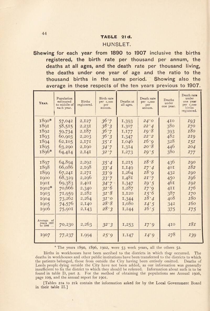 TABLE 21 d. HUNSLET. Shewing for each year from 1890 to 1907 inclusive the births registered, the birth rate per thousand per annum, the deaths at all ages, and the death rate per thousand living, the deaths under one year of age and the ratio to the thousand births in the same period. Showing also the average in these respects of the ten years previous to 1907. Year. Population estimated to middle of each year. Births registered. 1 Birth rate per 1,000 per annum. Deaths at all ages. Death rate per 1,000 per annum. Deaths under one year. Death rate under one year per 1,000 births registered. 1890* 1891 1892 1893 1894 1895 1896* 57.042 58,515 59.734 60,903 62,105 63,290 64,414 2,127 2,231 2,187 2,203 2,171 2,190 2,141 36-7 38-3 36'7 36-3 35'i 34'7 32-7 1,393 1,307 1,177 1,347 1,046 1,314 1,273 24'0 22'4 ig'8 22'2 16'g 20'8 19'5 410 380 393 482 328 446 380 193 lyo 180 2ig 204 177 1897 1898 1899 1900 1901 1902* 1903 1904 1905 1906 64,894 66,086 67,241 68,329 69,383 70,666 71.959 73,262 74,576 75,901 2,292 2,198 2,271 2,296 2,401 2,340 2,282 2,264 2,140 2,143 35’4 33'4 33'9 33'7 34'7 32'6 3I'8 31'0 28'8 28'3 1,215 1,149 1,264 1,481 1,347 1,287 1,120 1,344 1,080 1,244 18'8 17'4 18'g 21'y 49'5 17'9 i5'6 i8'4 i4'5 16-5 436 401 432 450 461 411 387 408 342 375 igo 182 igo ig6 ig2 iy6 lyo 180 160 175 Average of years 1897 to 1906 .. 70,230 2,263 32'3 1,253 I7'9 410 181 1907 77,237 1,994 25'9 1,147 I4'g 1 278 139 * The years 1890, 1896, 1902, were 53 week years, all the others 52. Births in workhouses have been ascribed to the districts in which the;y occurred. The deaths in workhouses and other public institutions have been transferred to the districts to which the patients belonged, those from outside the City having been entirely omitted. Deaths of Leeds people dying outside the City have not been added, as our information was generally insufficient to fix the district to which they should be referred. Information about such is to be found in table D, part 2. For the method of obtaining the populations see Annual 1906, page 109, and the annual report for 1901. [Tables 21a to 21k contain the information asked for by the Local Government Board