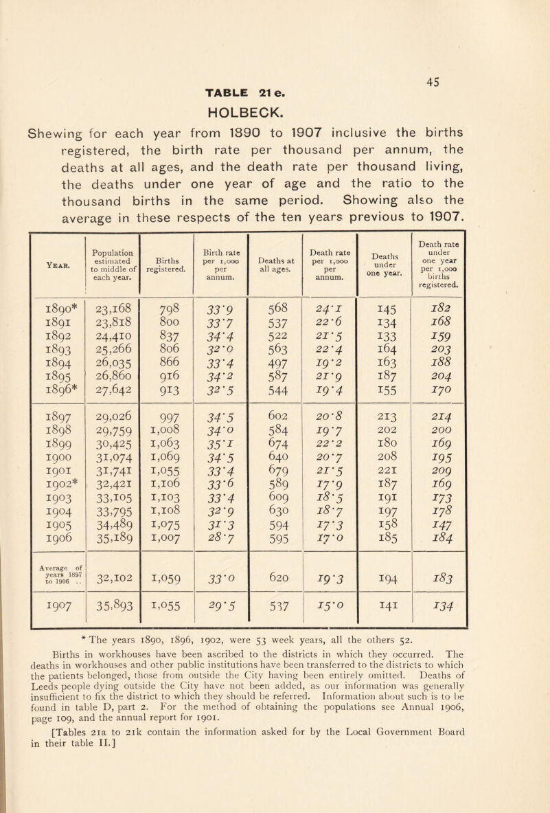 HOLBECK. 45 Shewing for each year from 1890 to 1907 inclusive the births registered, the birth rate per thousand per annum, the deaths at all ages, and the death rate per thousand living, the deaths under one year of age and the ratio to the thousand births in the same period. Showing also the average in these respects of the ten years previous to 1907. Death rate Population Births registered. Birth rate Deaths at all ages. Death rate under Year. estimated to middle of per 1,000 per per 1,000 per under one year per 1,000 each year. annum. annum. vllw ^ WAi • births registered. 1890* 23,168 798 33’9 568 24'I 145 182 1891 23,818 800 33'7 537 22'6 134 168 1892 24,410 837 34'4 522 21'5 133 159 1893 25,266 806 32'0 563 22'4 164 203 1894 26,035 866 33'4 497 ig'2 163 188 1895 26,860 916 34'2 587 21'g 187 204 1896* 27,642 913 32'5 544 19'4 155 lyo 1897 29,026 997 34'5 602 20'8 213 214 1898 29,759 1,008 34’0 584 19'7 202 200 1899 30,425 1,063 35'i 674 22'2 180 i6g 1900 31,074 1,069 34'5 640 20'y 208 195 1901 31,741 1,055 33'4 679 21'5 221 2og 1902* 32,421 1,106 33'6 589 17'9 187 i6g 1903 33,105 1,103 33'4 609 18-5 I9I 173 1904 33,795 1,108 32‘9 630 18'y 197 iy8 1905 34,489 1,075 31'3 594 17'3 138 147 1906 33,189 1,007 28'y 595 17'0 185 184 Average of 620 years 1897 to 1906 .. 32,102 1,059 33'0 19'3 194 183 1907 35,893 1,055 29'5 537 i5'o I41 134 * The years 1890, 1896, 1902, were 53 week years, all the others 52. Births in workhouses have been ascribed to the districts in which they occurred. The deaths in workhouses and other public institutions have been transferred to the districts to which the patients belonged, those from outside the City having been entirely omitted. Deaths of Leeds people dying outside the City have not been added, as our information was generally insufficient to fix the district to which they should be referred. Information about such is to be found in table D, part 2. For the method of obtaining the populations see Annual 1906, page 109, and the annual report for 1901. [Tables 21a to 21k contain the information asked for by the Local Government Board